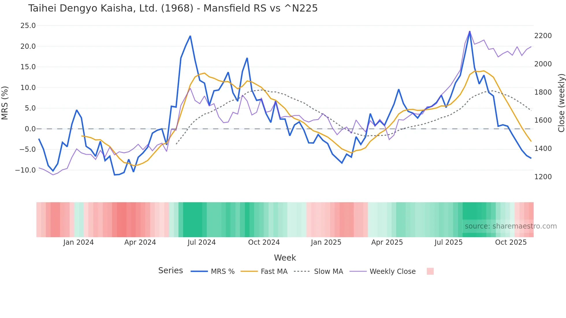 1968 Mansfield Relative Strength chart