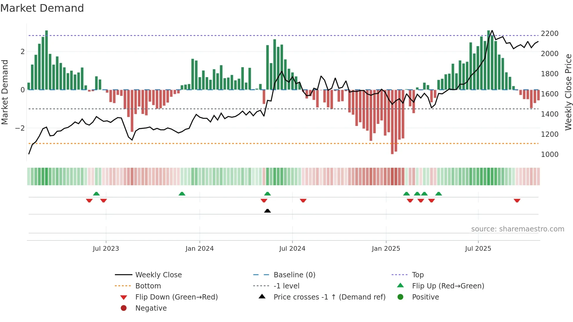 1968 weekly Market Demand chart