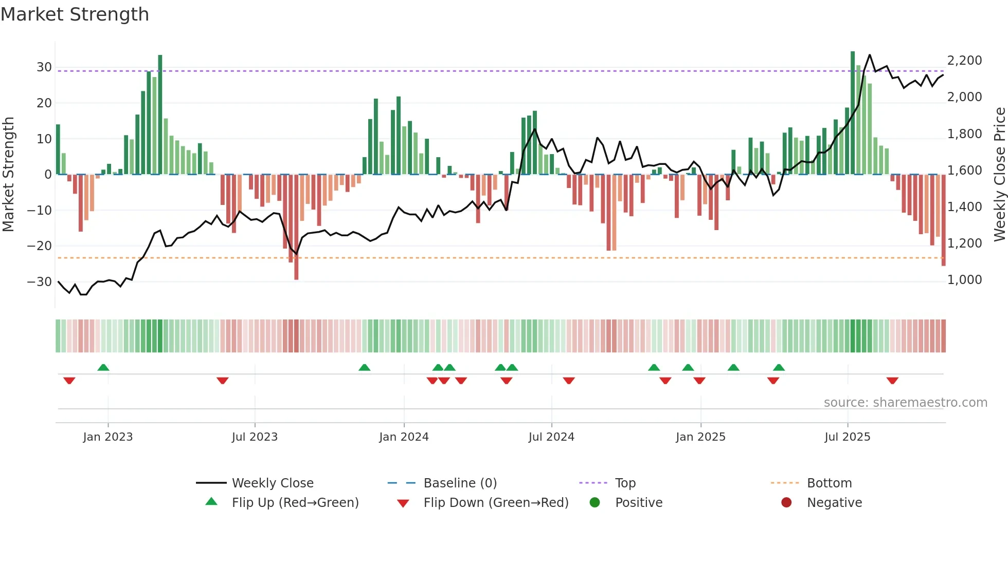 1968 weekly Market Strength chart