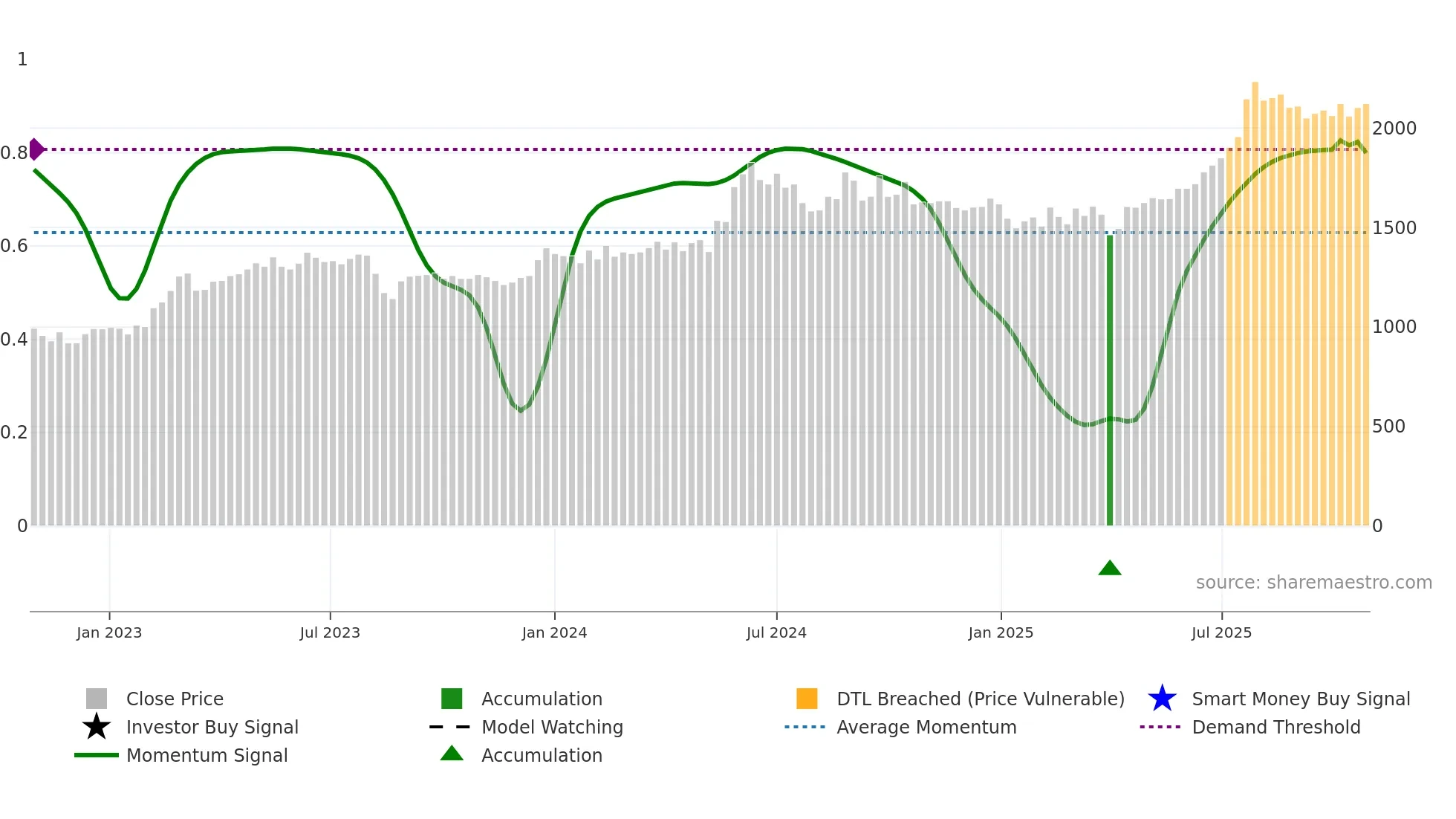 1968 weekly Smart Money chart