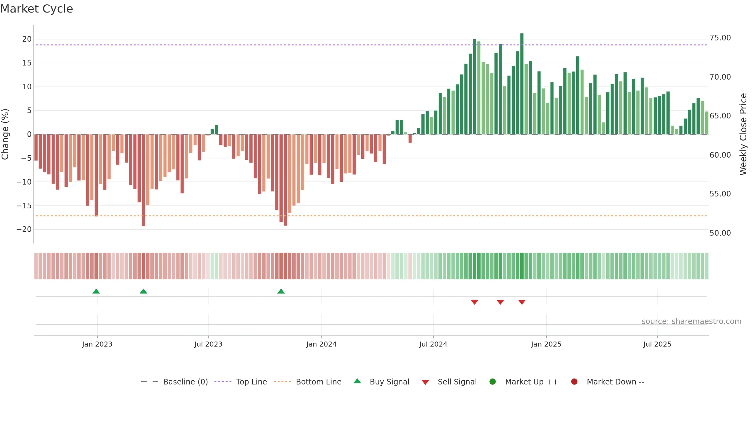 EQR weekly Market Cycle chart, closing 2025-09-19.