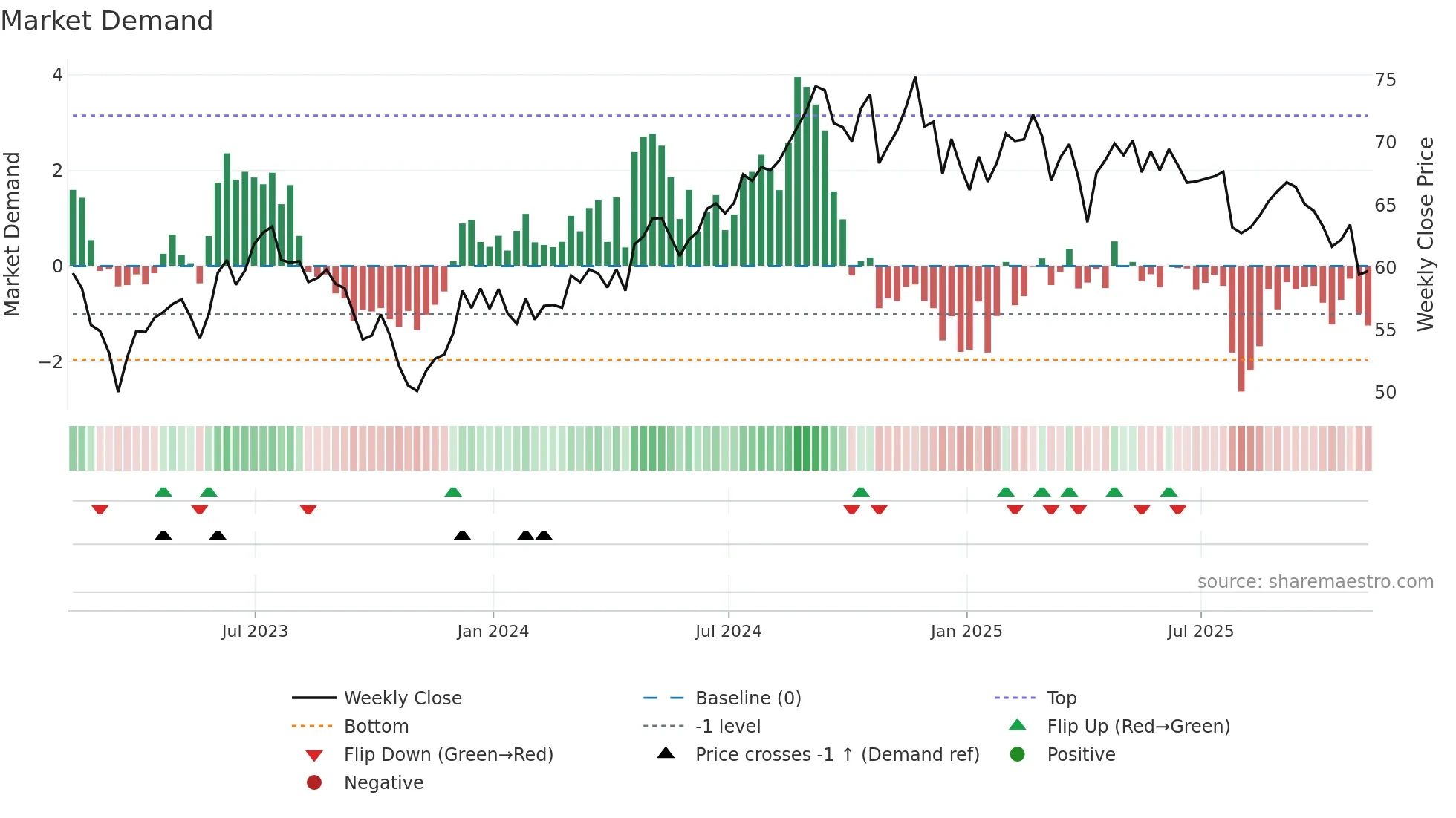 EQR weekly Market Demand chart