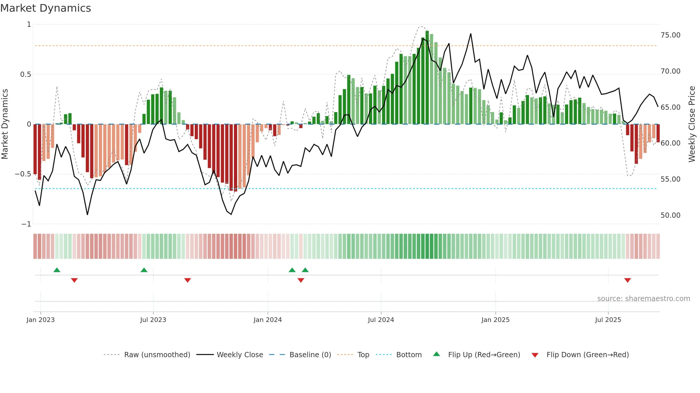 EQR weekly Market Dynamics chart, closing 2025-09-19.