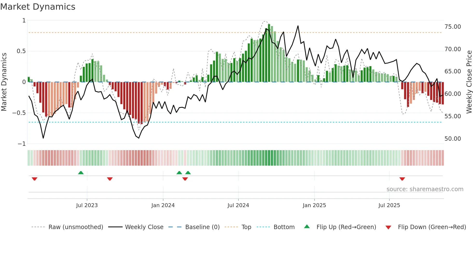 EQR weekly Market Dynamics chart