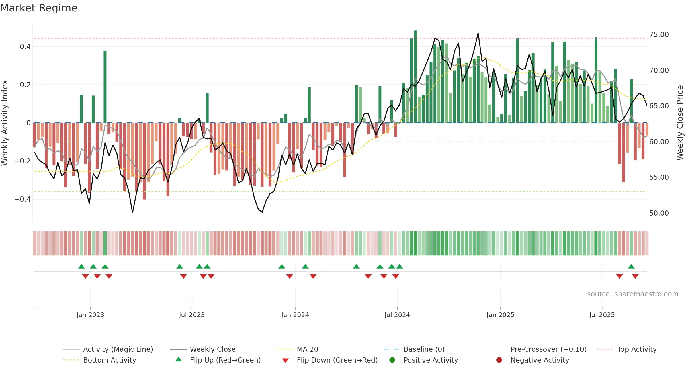 EQR weekly Market Snapshot chart, closing 2025-09-19.