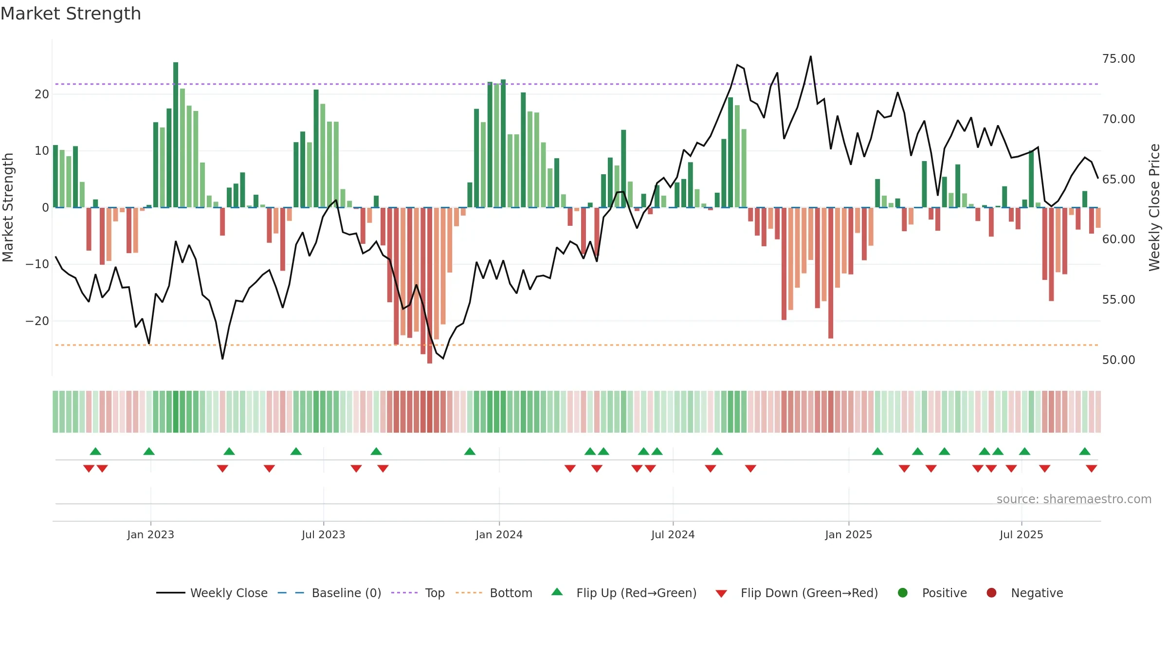 EQR weekly Market Strength chart, closing 2025-09-19.