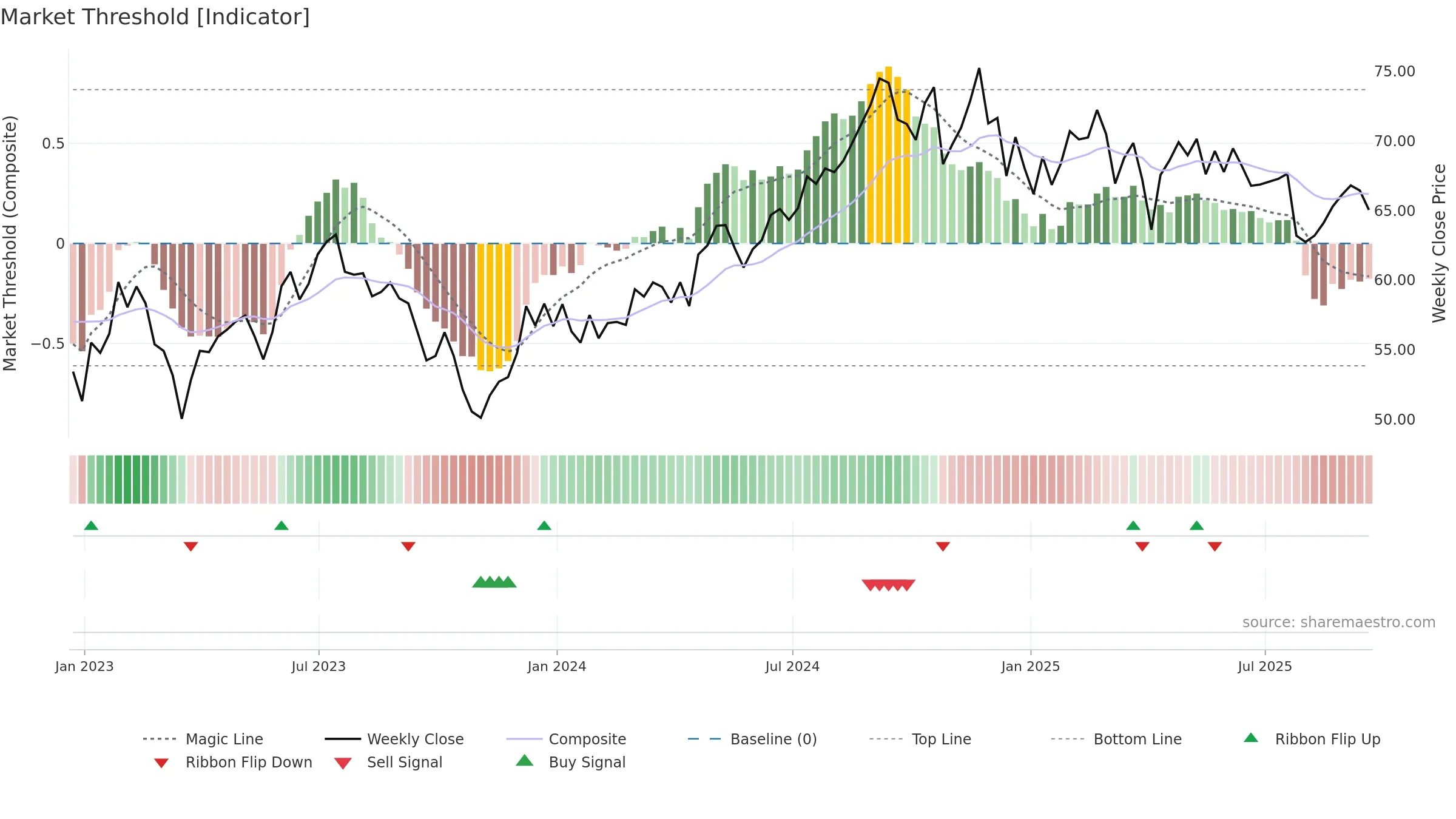 EQR weekly Market Threshold chart, closing 2025-09-19.