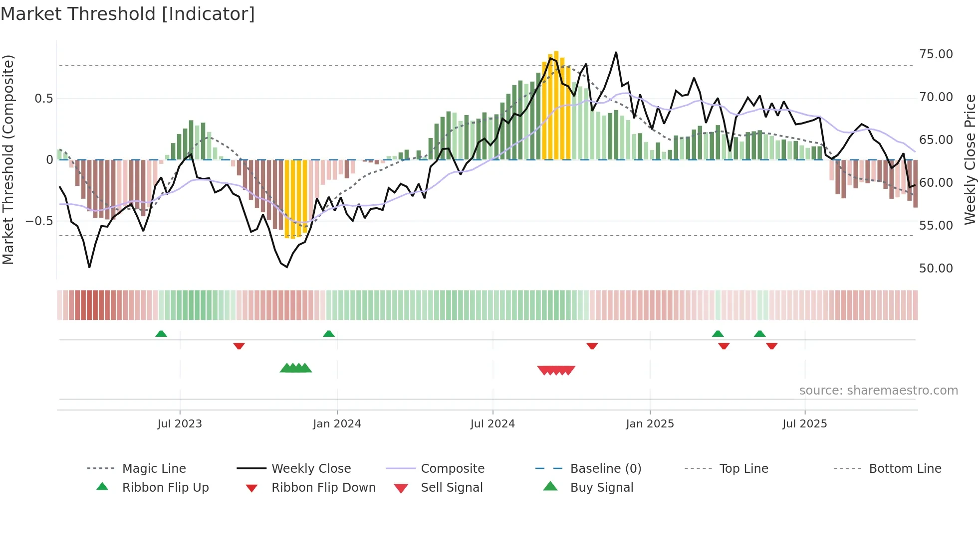 EQR weekly Market Threshold chart