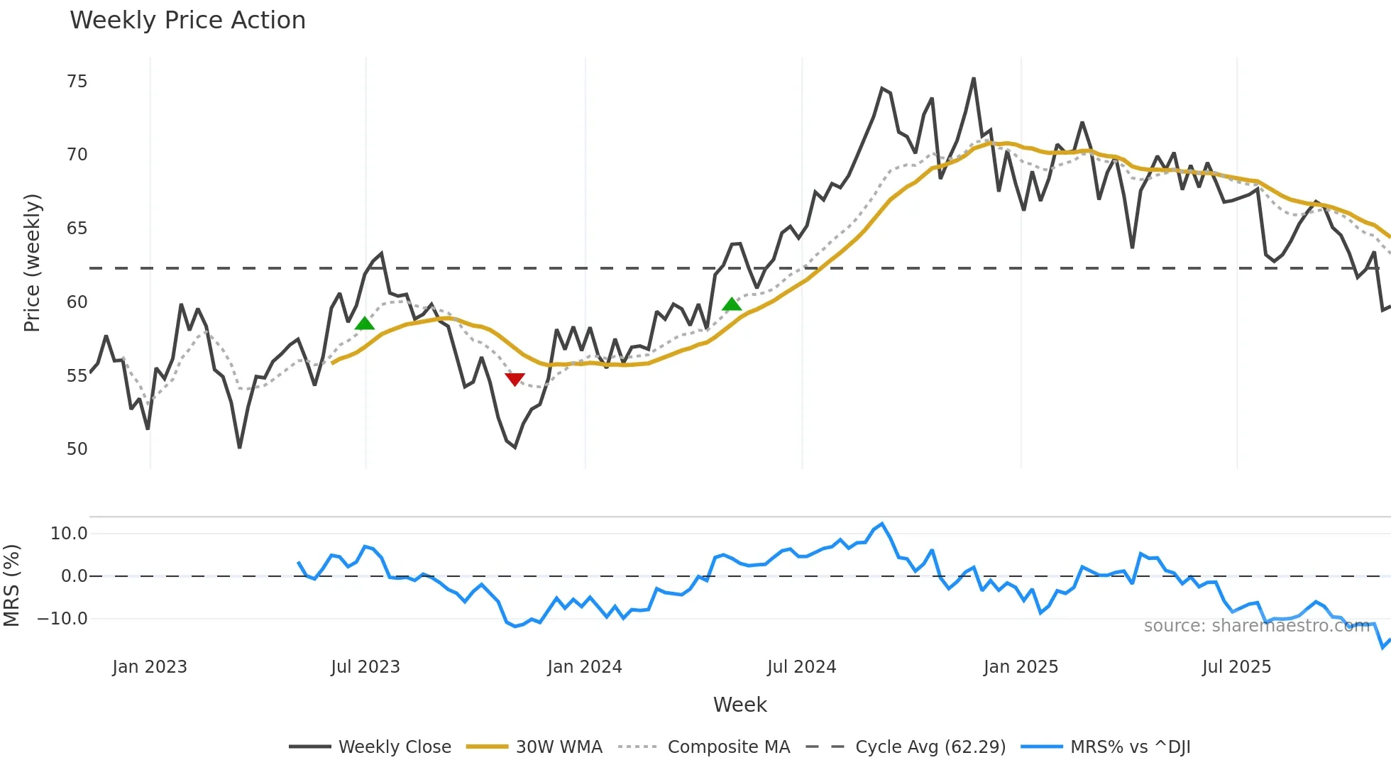 EQR weekly Price Action chart, closing 2025-11-07
