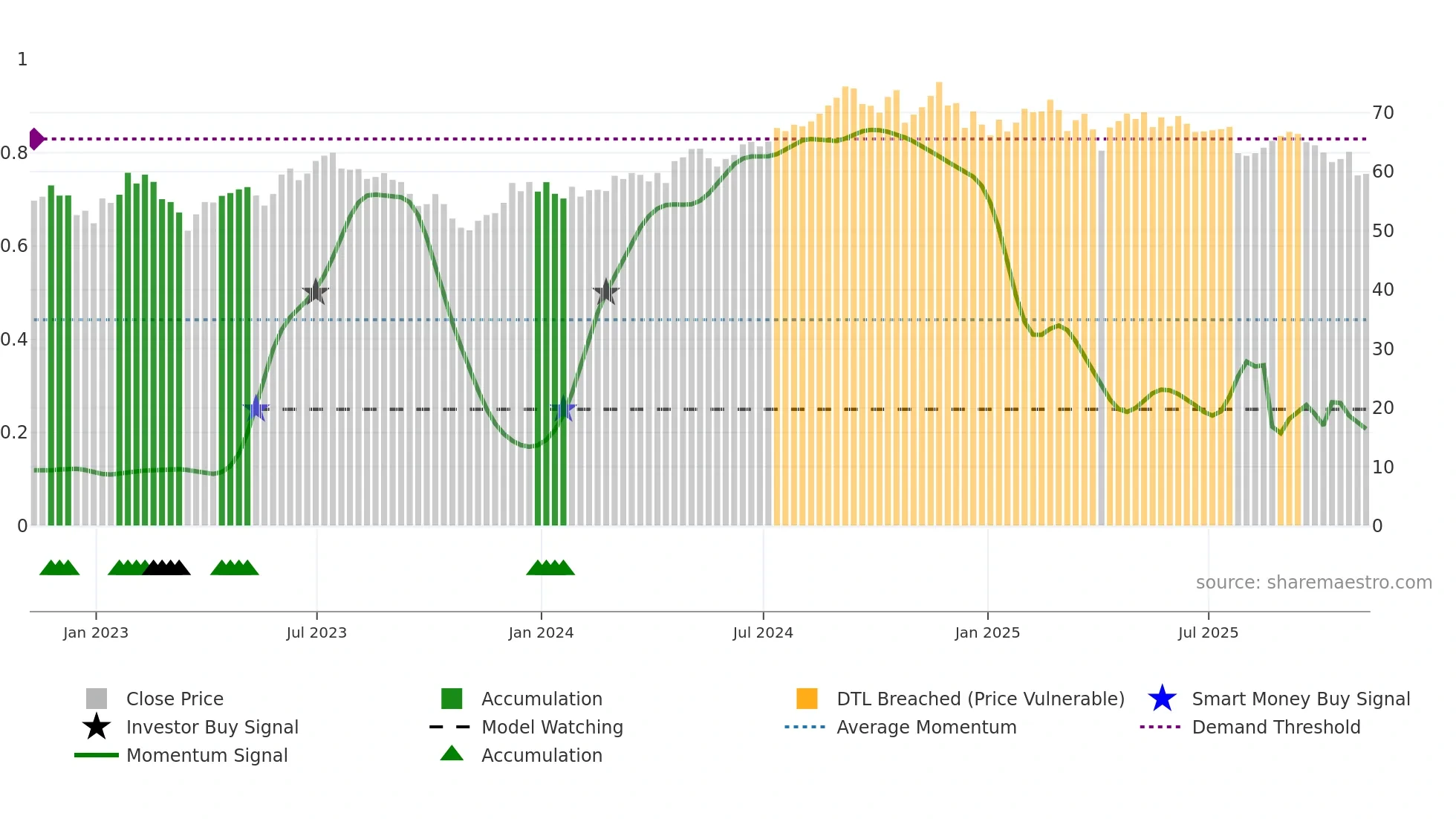EQR weekly Smart Money chart