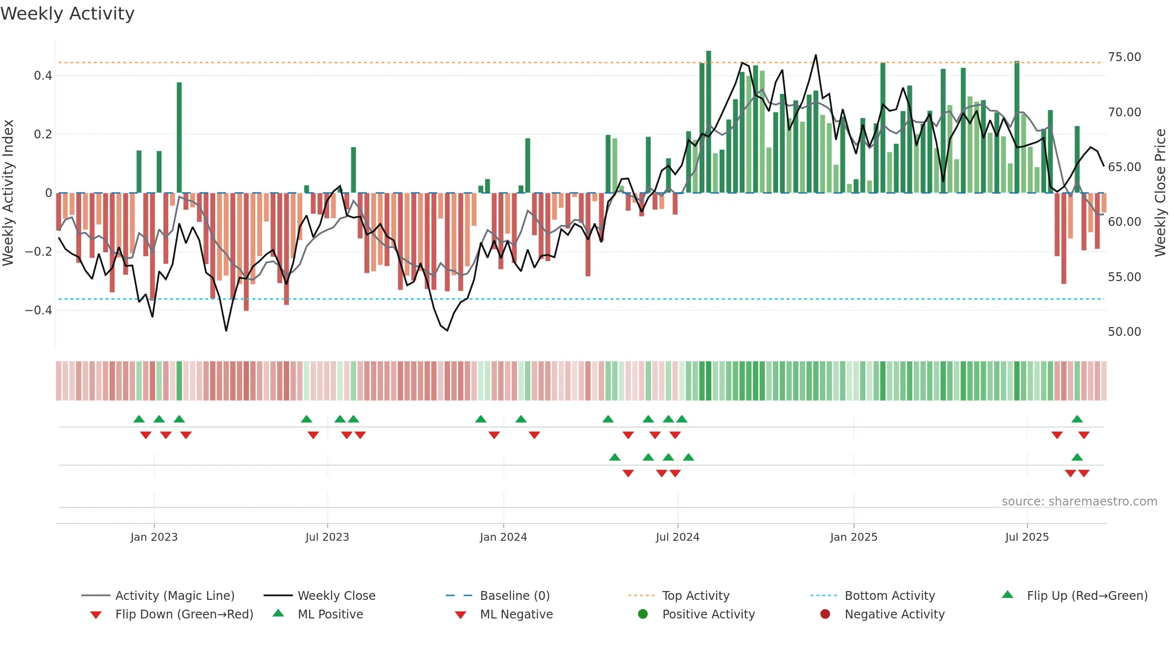 EQR weekly Activity chart, closing 2025-09-19.