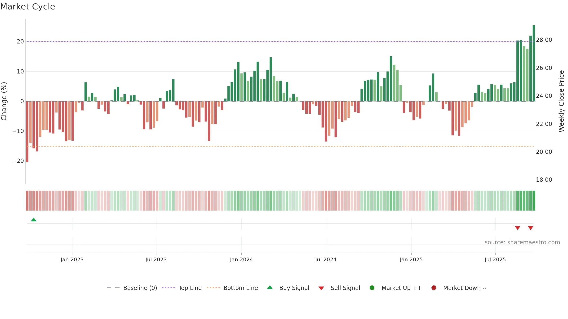 SEK weekly Market Cycle chart, closing 2025-09-22.