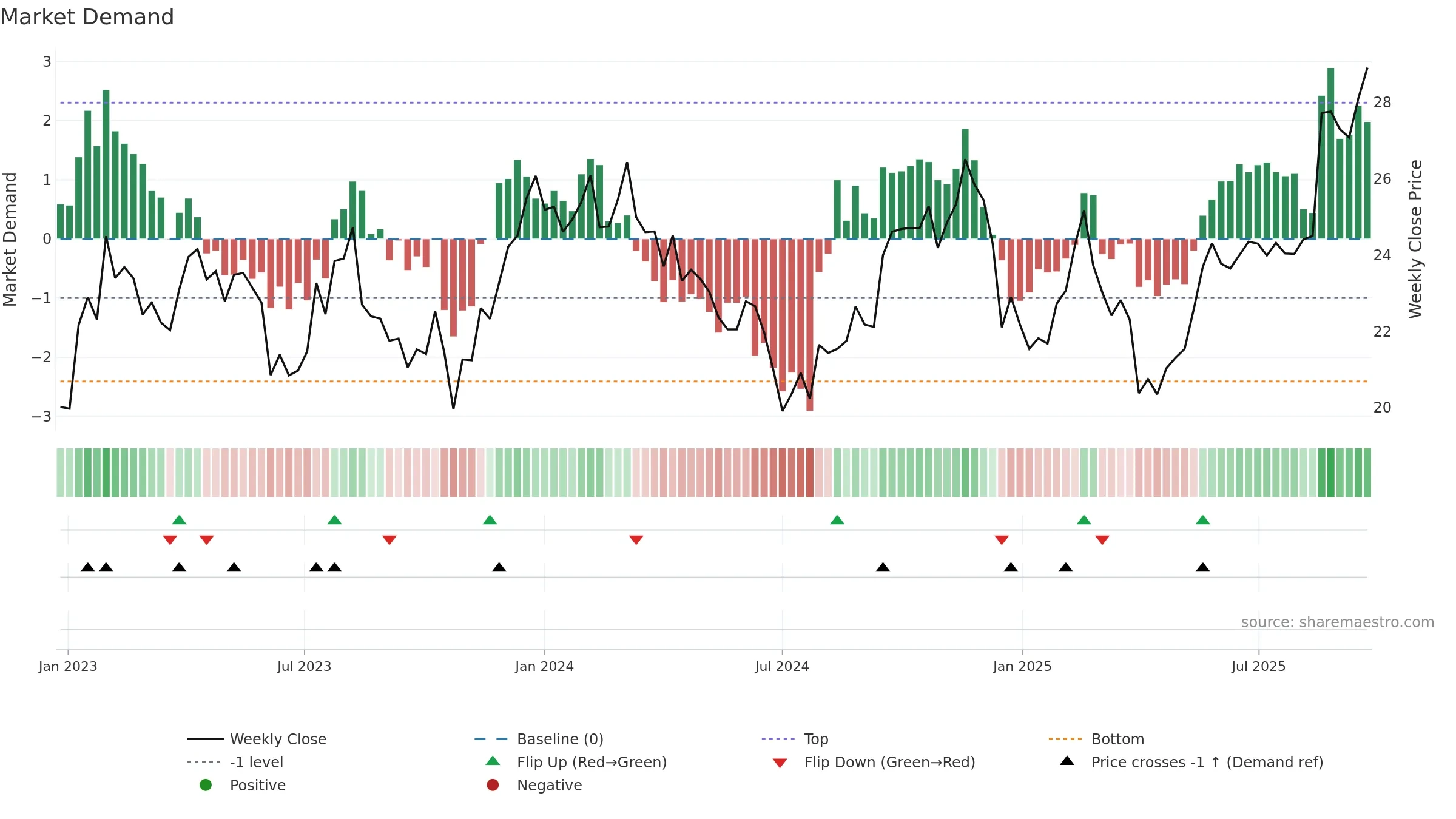SEK weekly Market Demand chart, closing 2025-09-22.