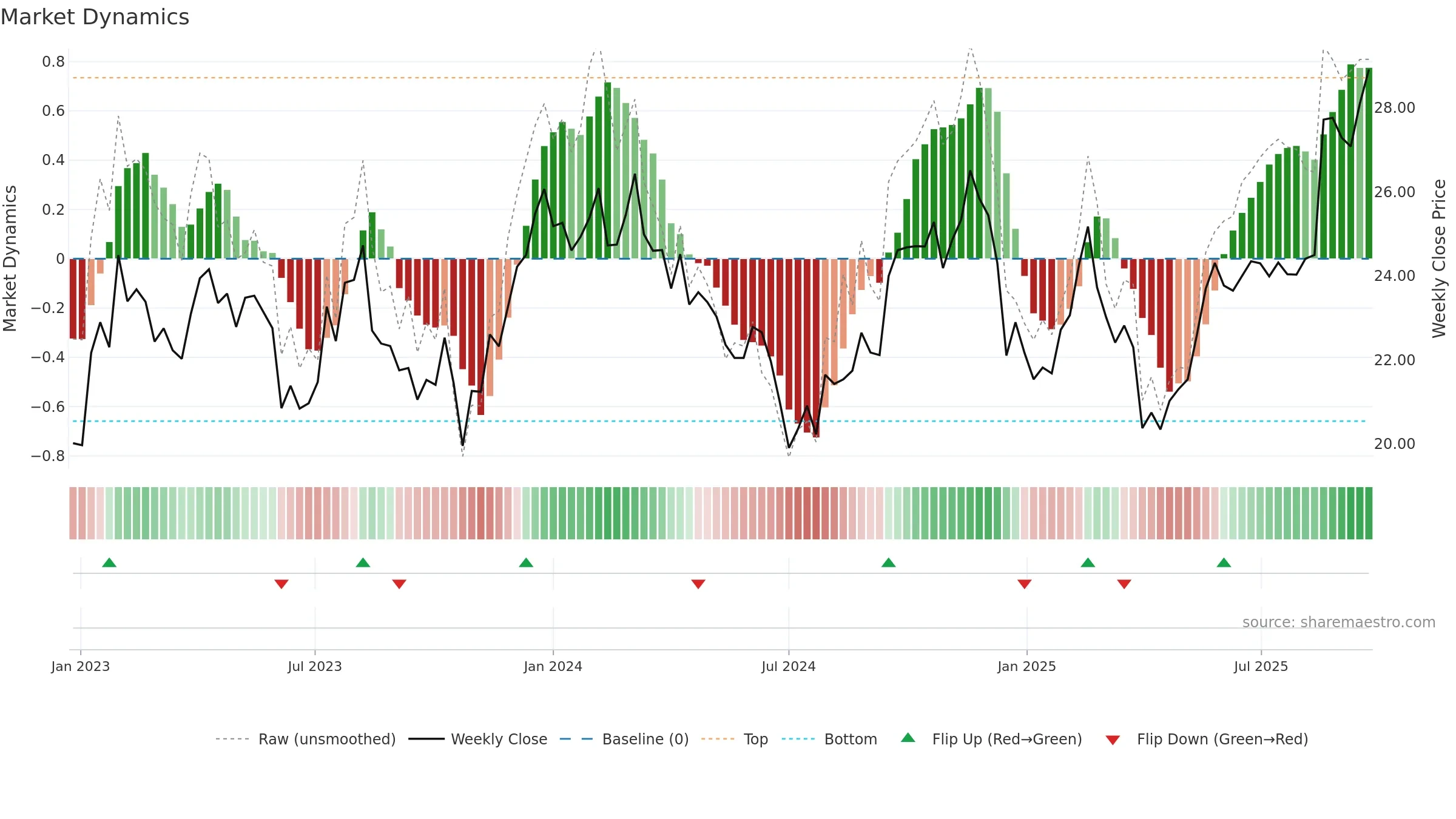 SEK weekly Market Dynamics chart, closing 2025-09-22.