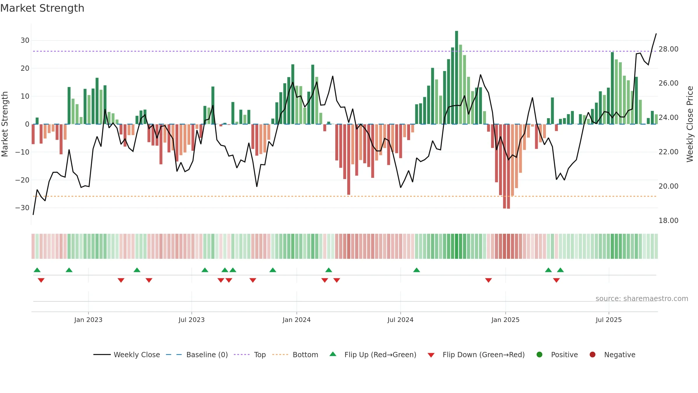 SEK weekly Market Strength chart, closing 2025-09-22.