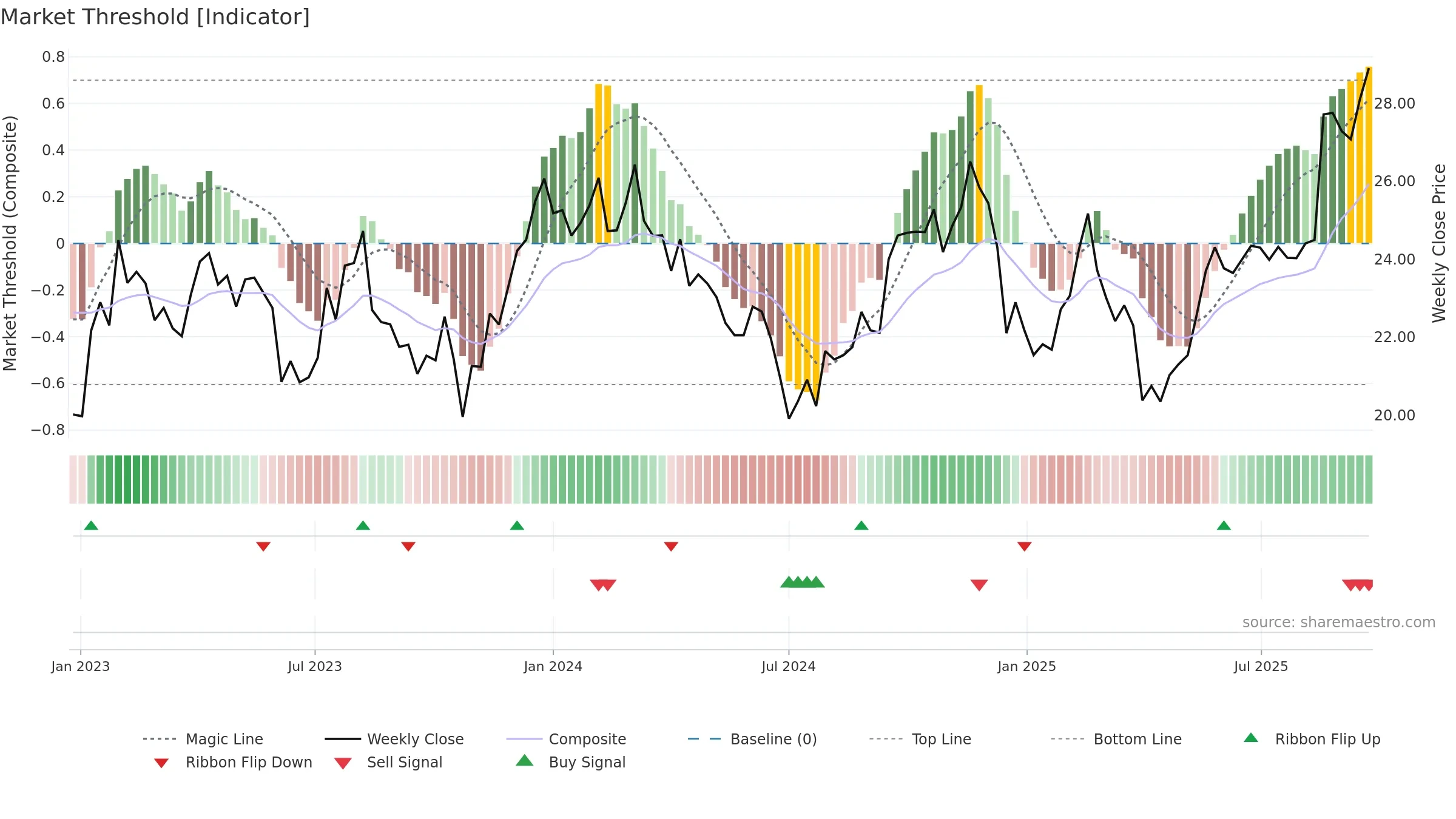 SEK weekly Market Threshold chart, closing 2025-09-22.