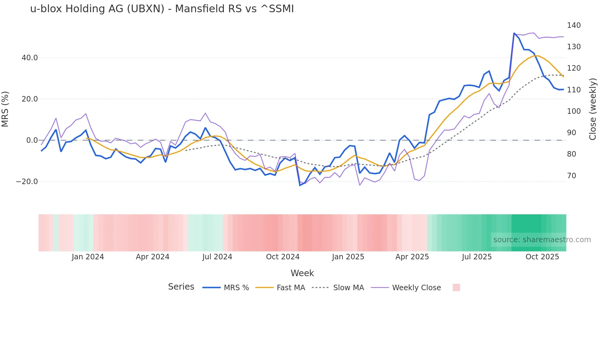 UBXN Mansfield Relative Strength chart