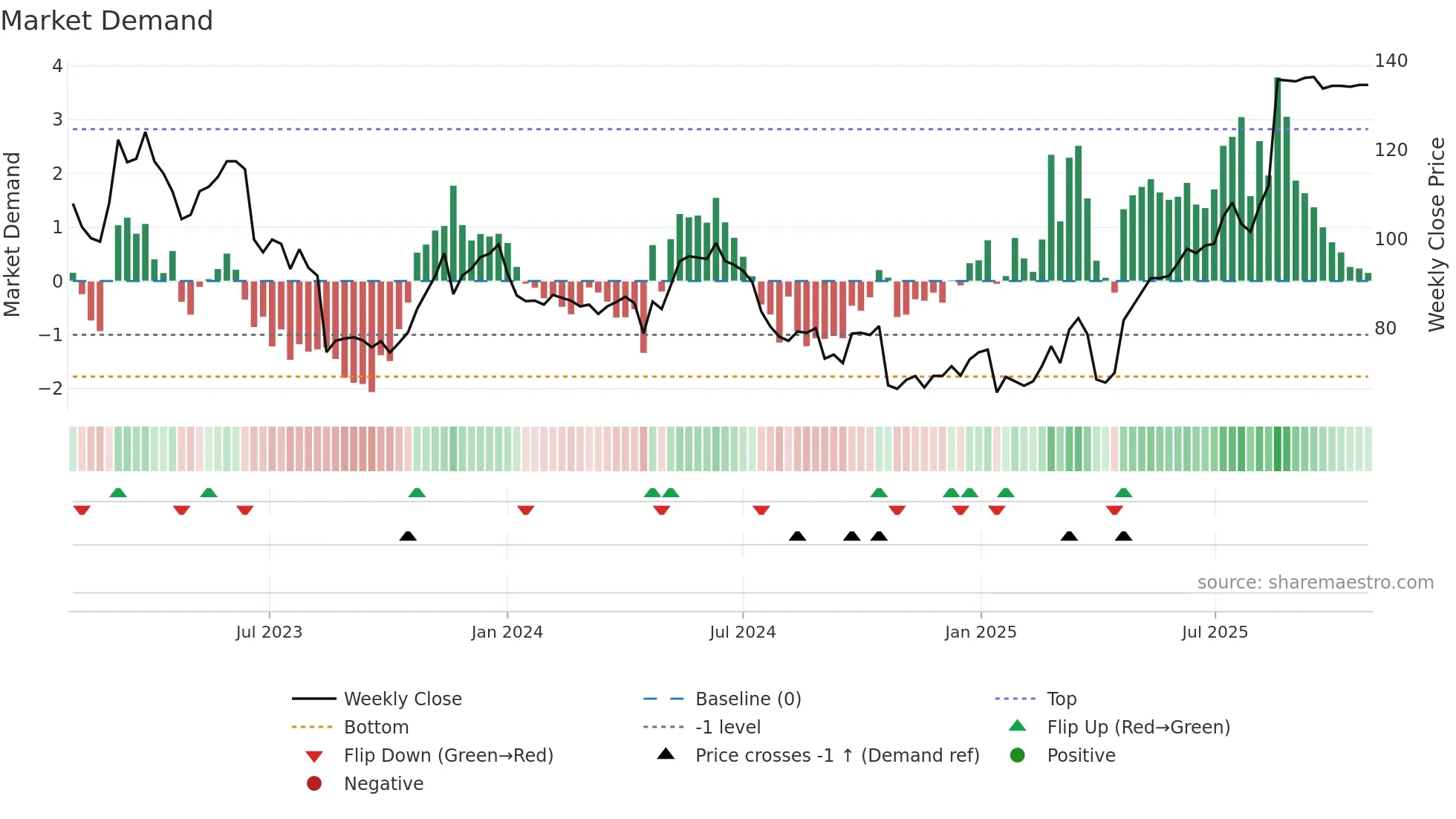 UBXN weekly Market Demand chart