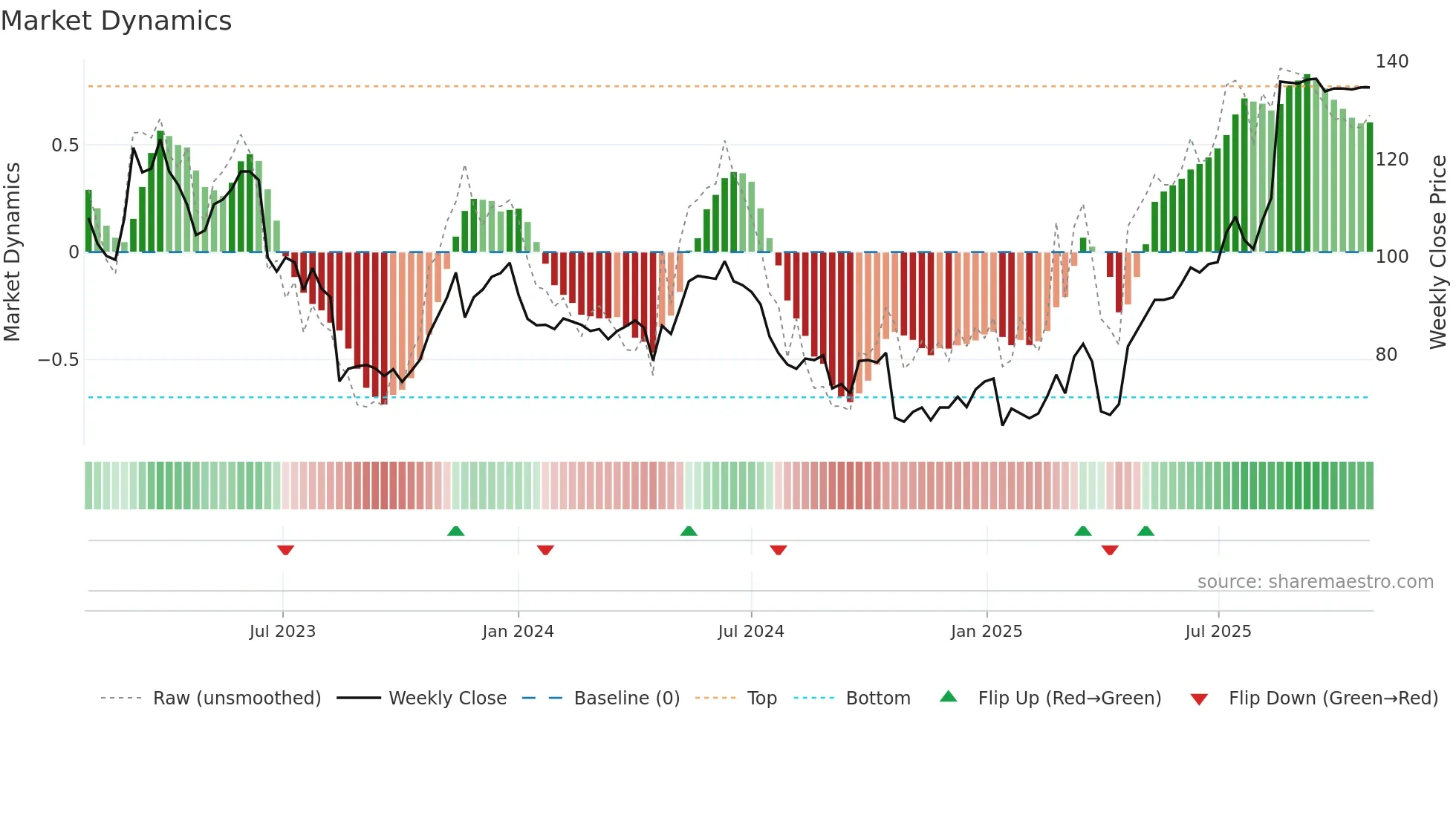 UBXN weekly Market Dynamics chart