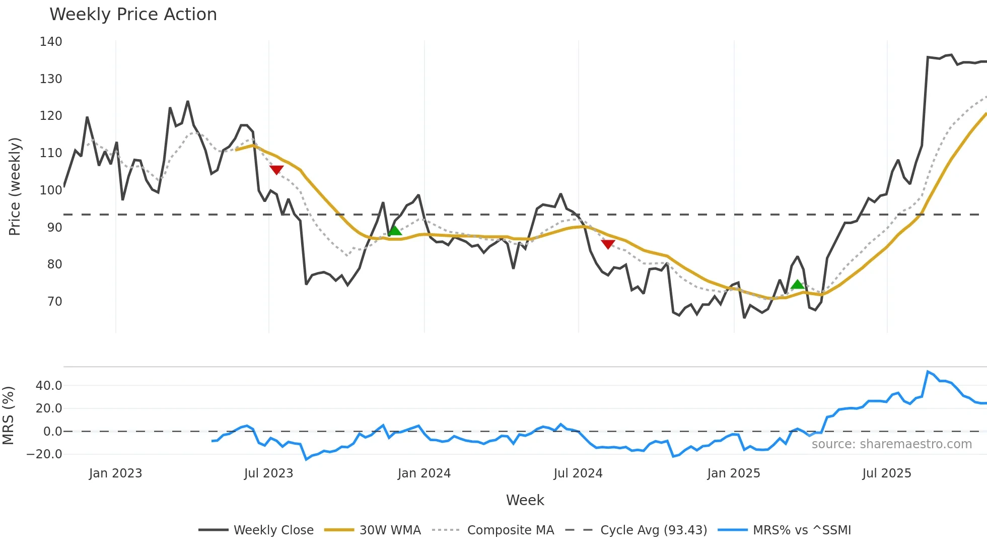 UBXN weekly Price Action chart, closing 2025-10-27