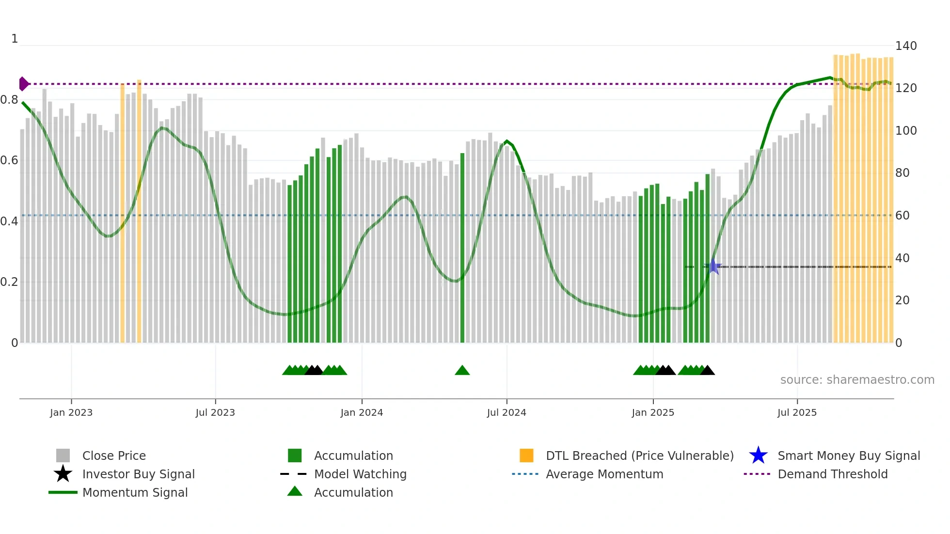 UBXN weekly Smart Money chart