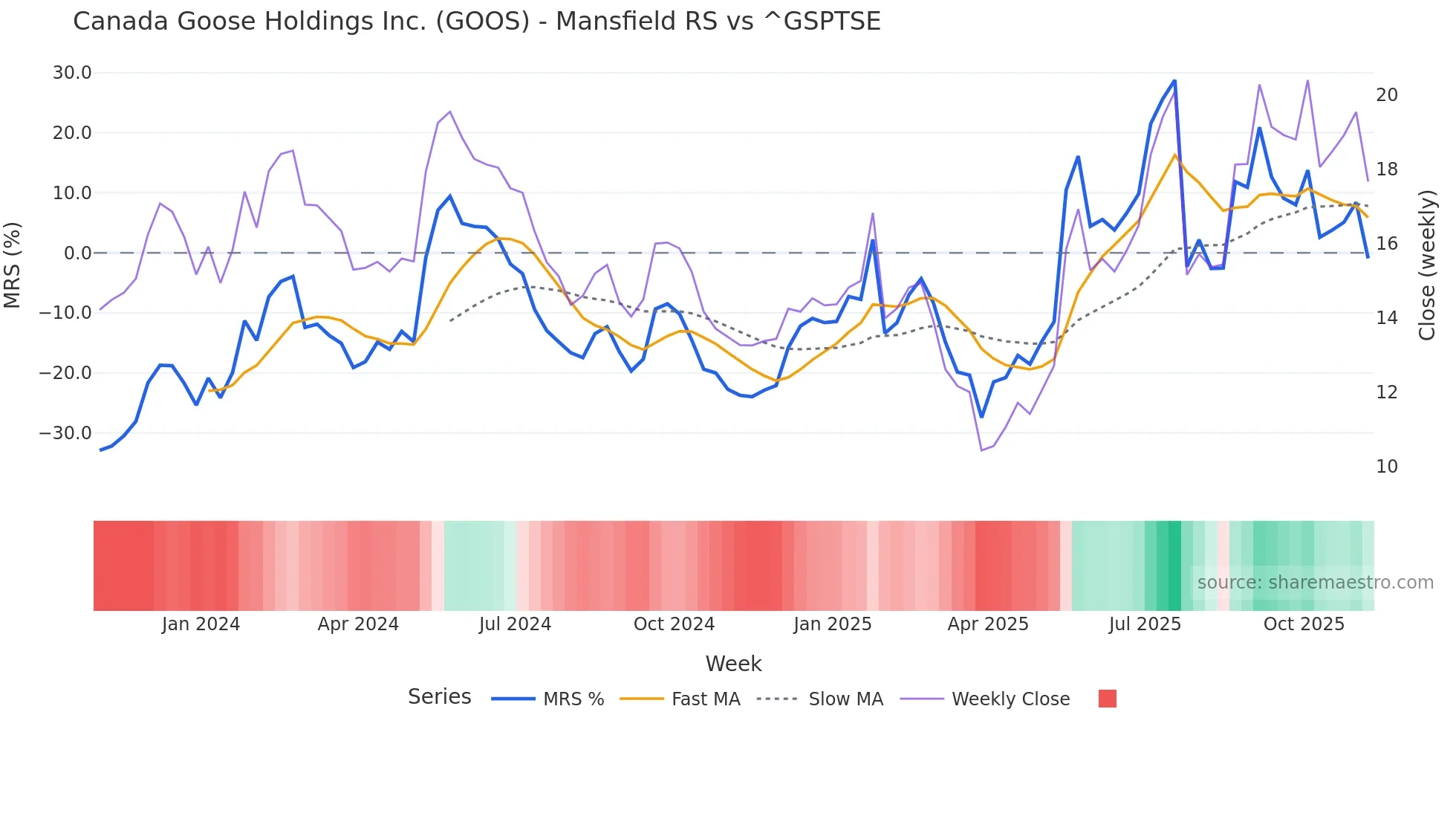 GOOS Mansfield Relative Strength chart