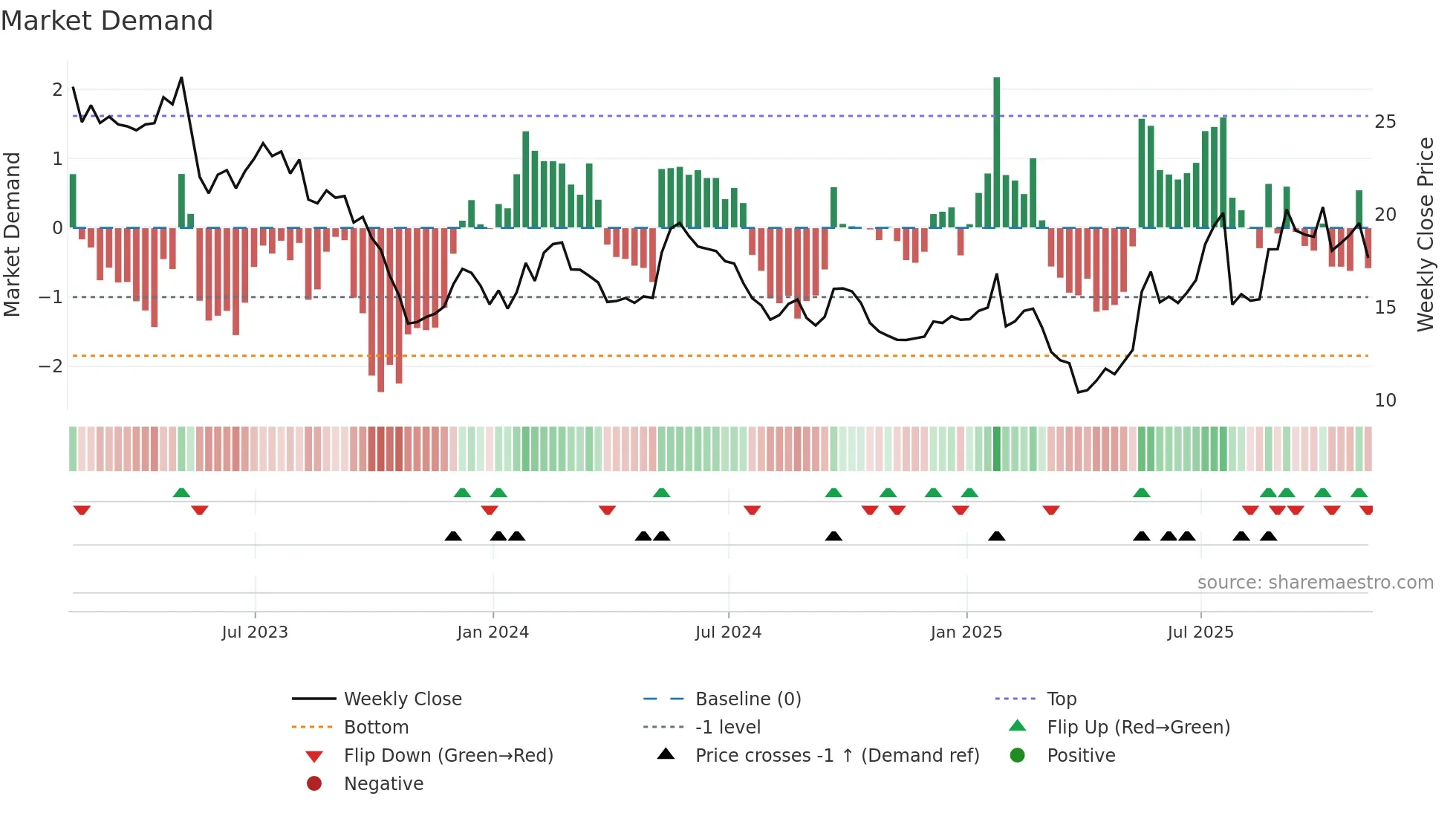 GOOS weekly Market Demand chart