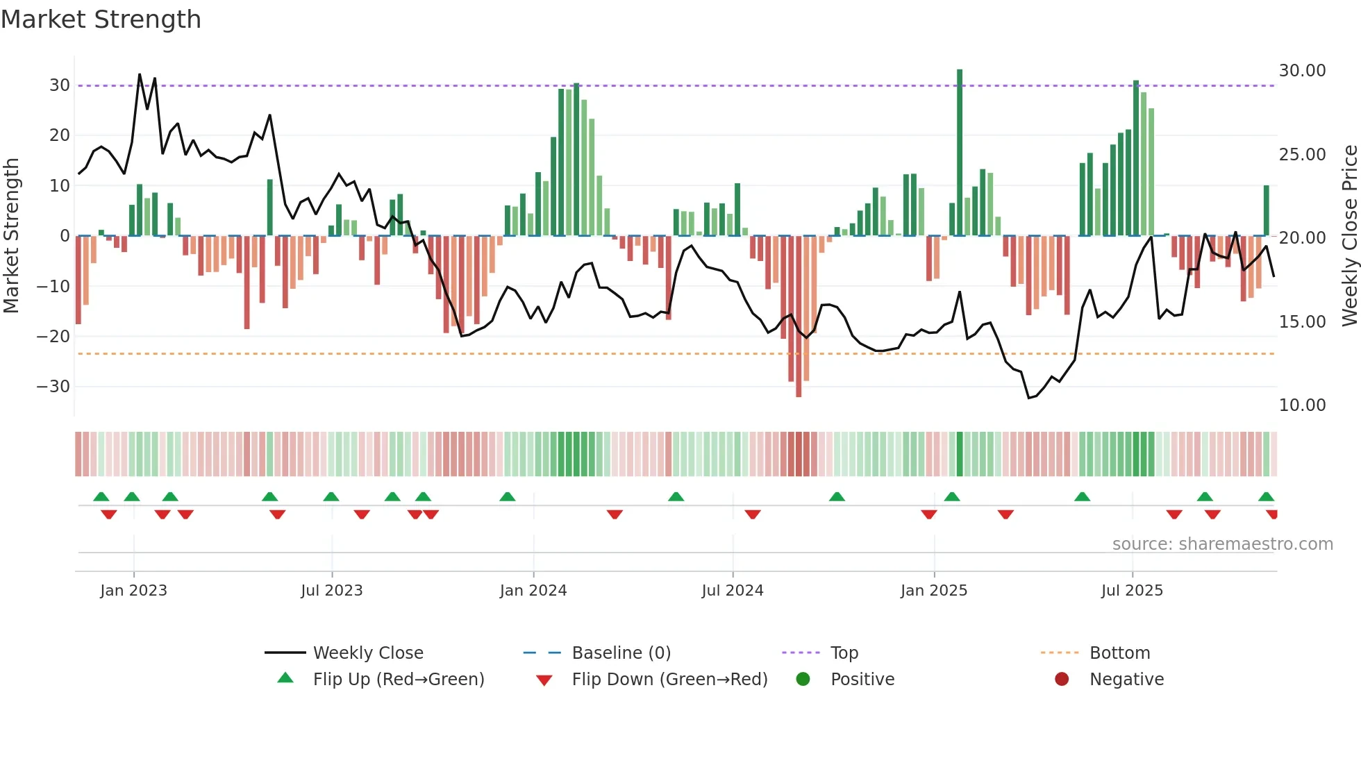GOOS weekly Market Strength chart