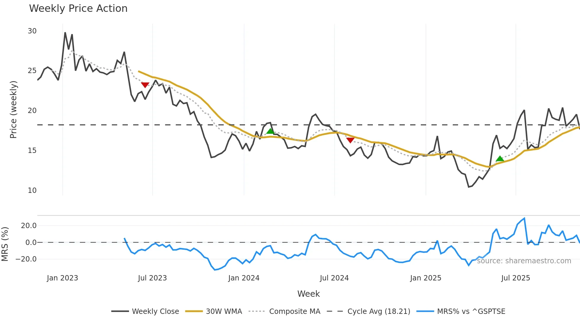 GOOS weekly Price Action chart, closing 2025-11-07