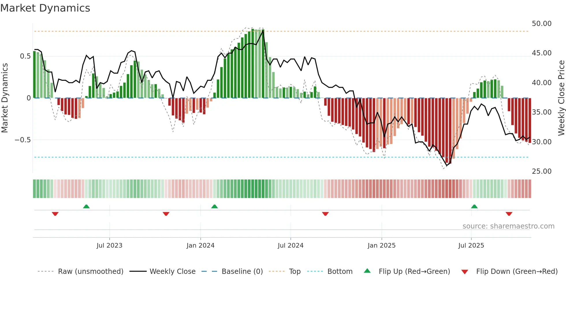 AAB weekly Market Dynamics chart