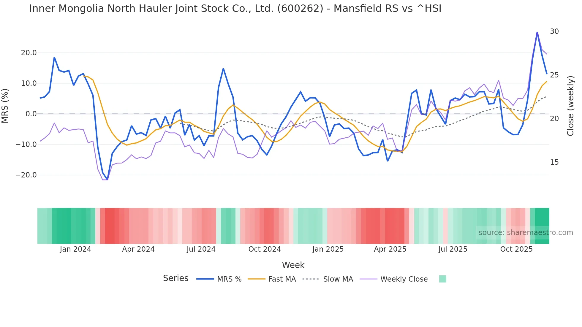 600262 Mansfield Relative Strength chart
