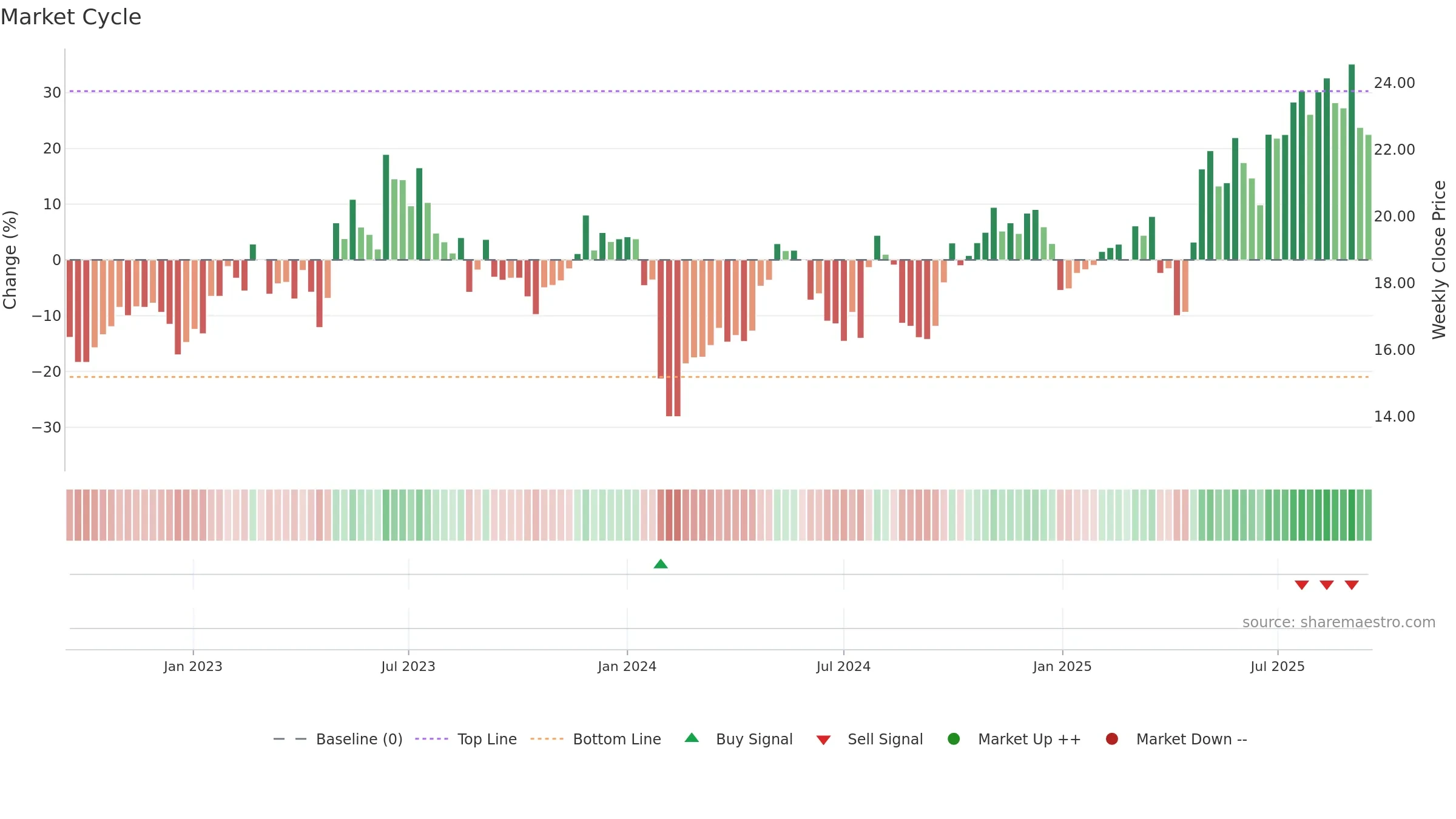 600262 weekly Market Cycle chart, closing 2025-09-15.