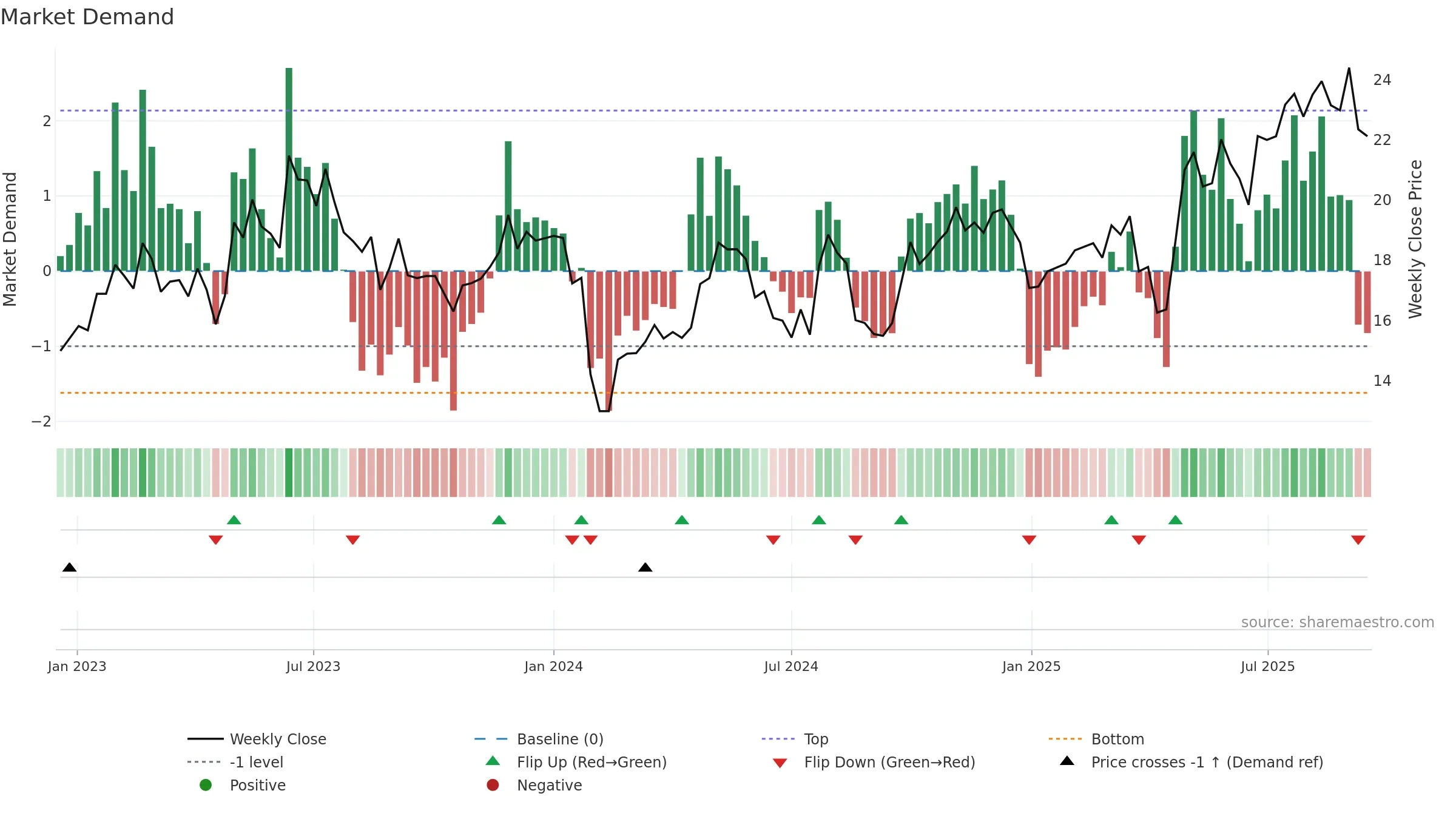 600262 weekly Market Demand chart, closing 2025-09-15.