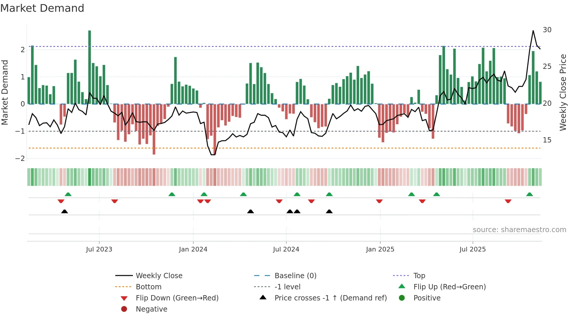 600262 weekly Market Demand chart