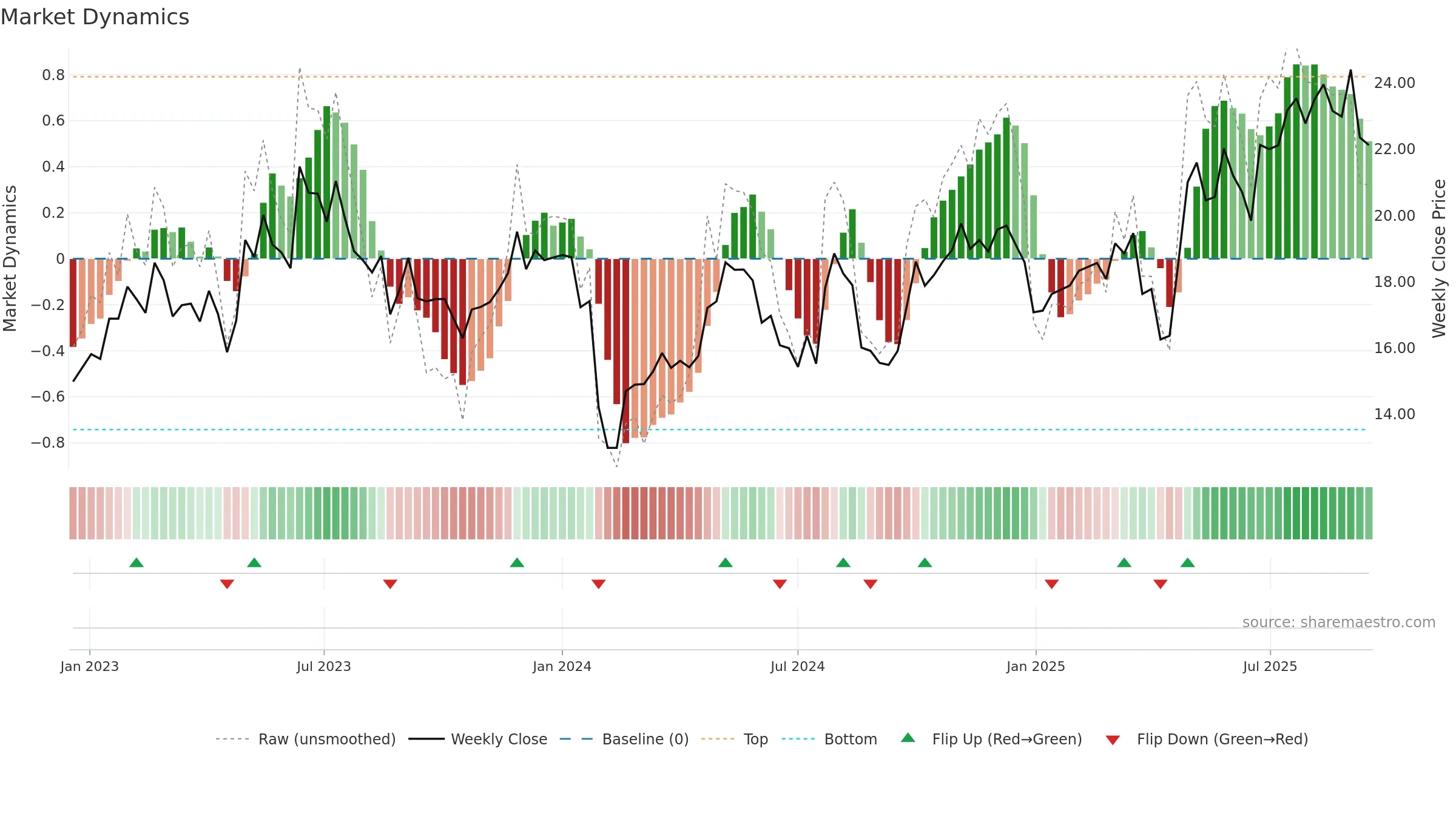 600262 weekly Market Dynamics chart, closing 2025-09-15.