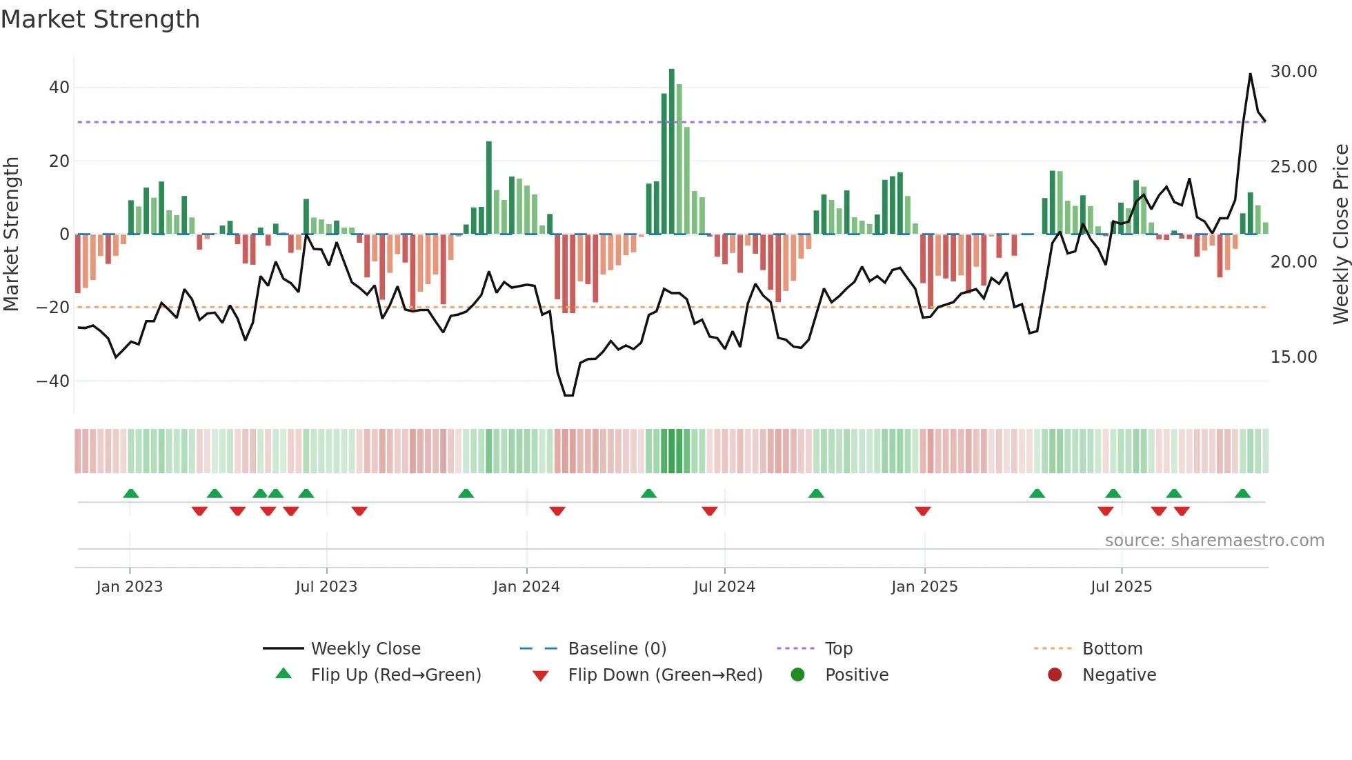 600262 weekly Market Strength chart