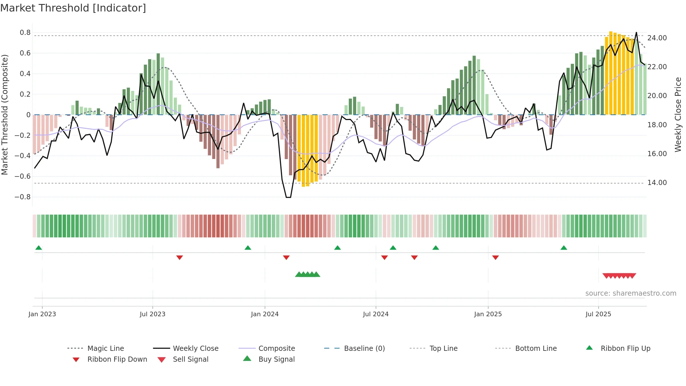 600262 weekly Market Threshold chart, closing 2025-09-15.