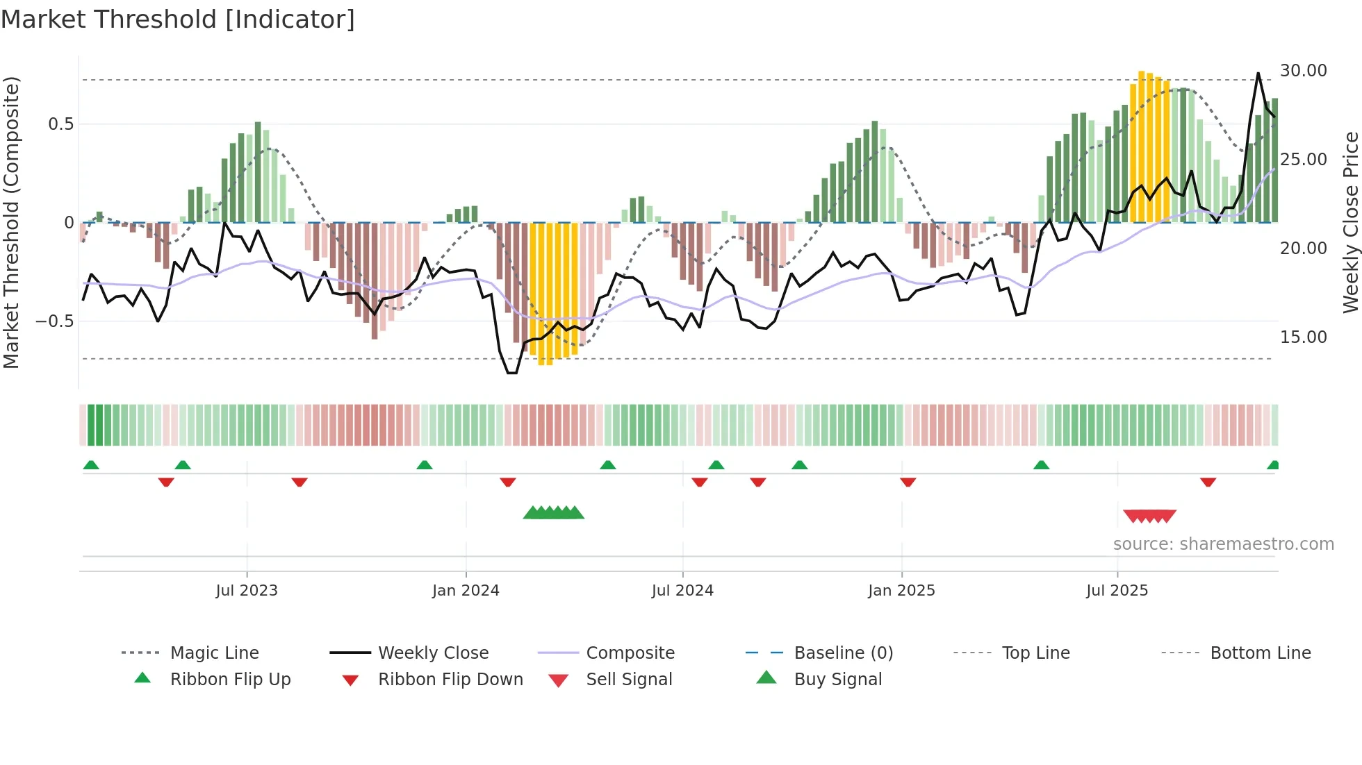 600262 weekly Market Threshold chart