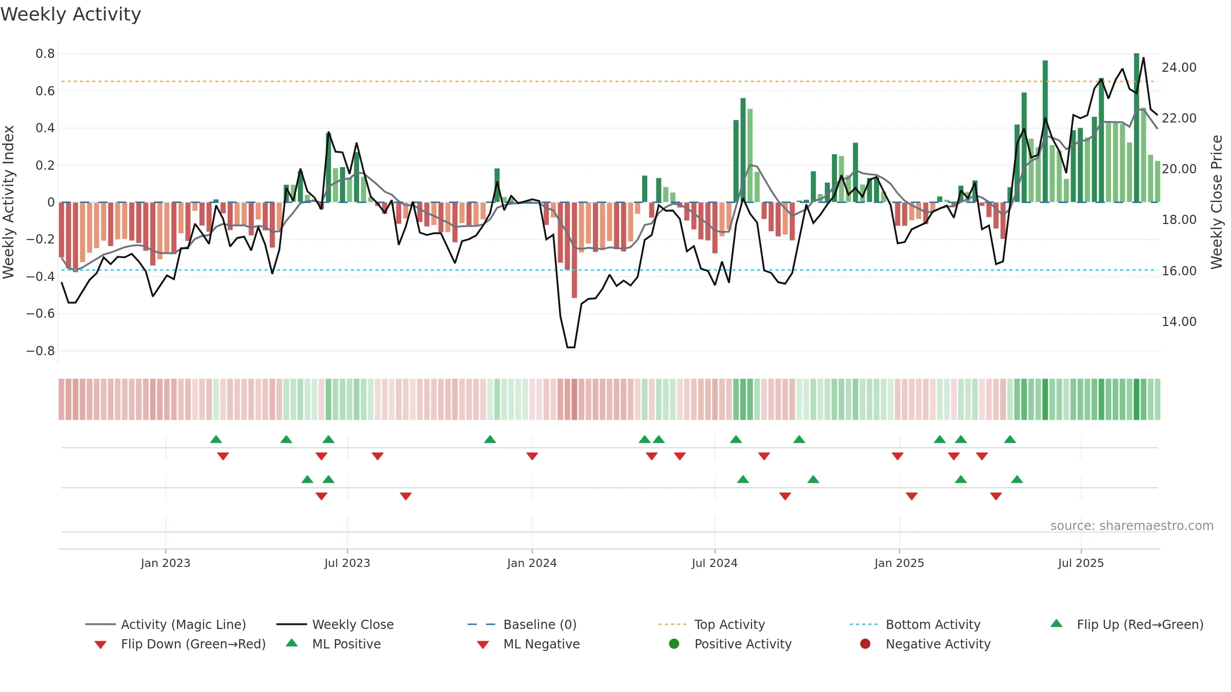 600262 weekly Activity chart, closing 2025-09-15.