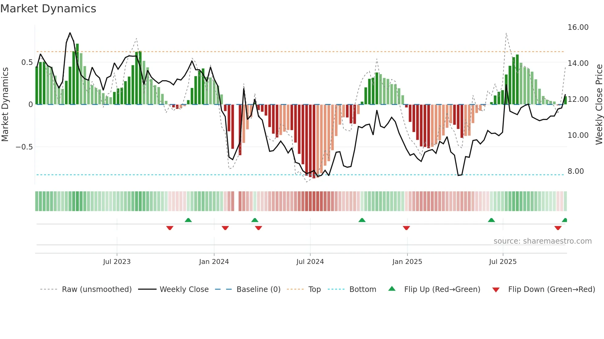 300471 weekly Market Dynamics chart