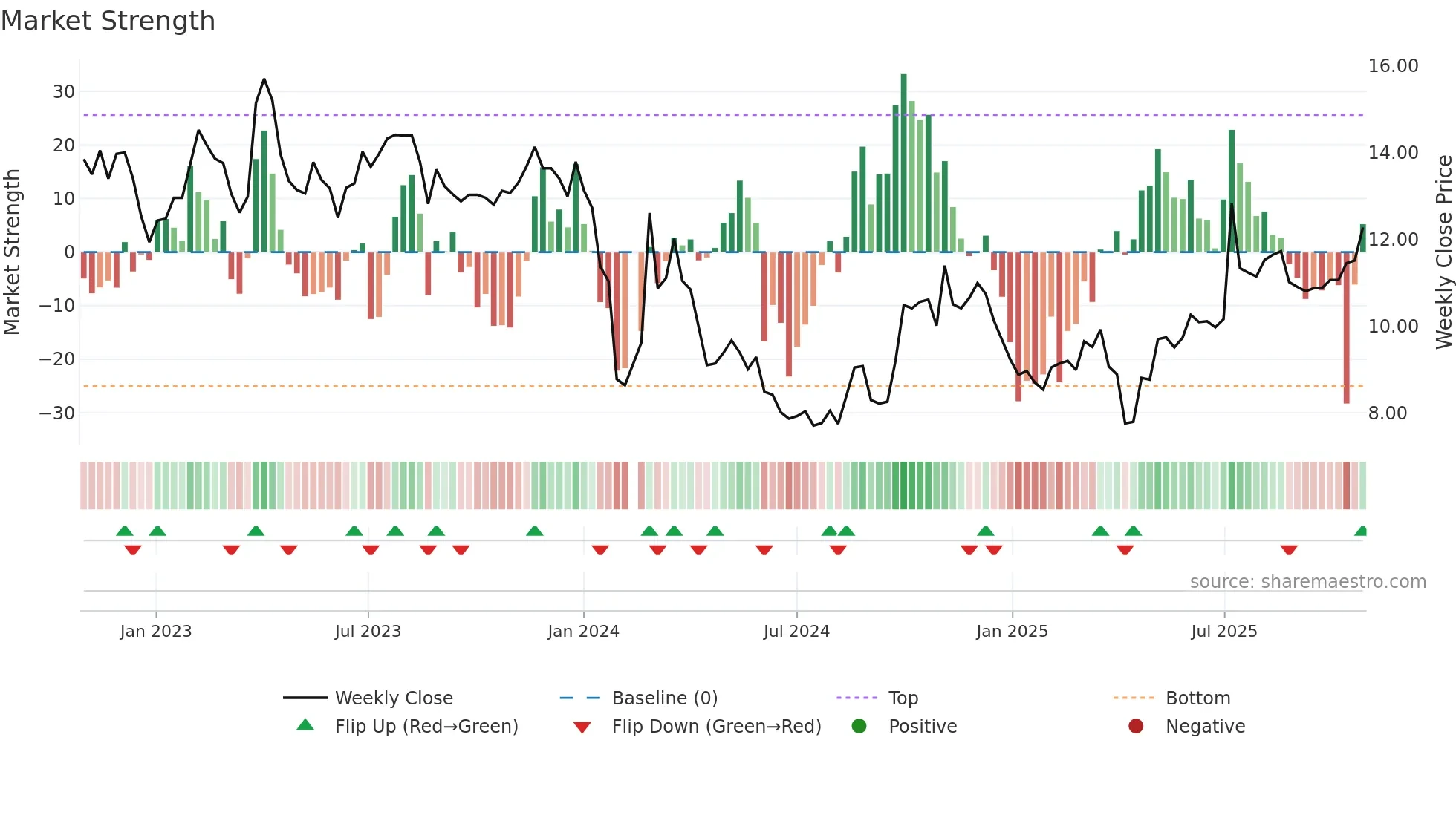 300471 weekly Market Strength chart