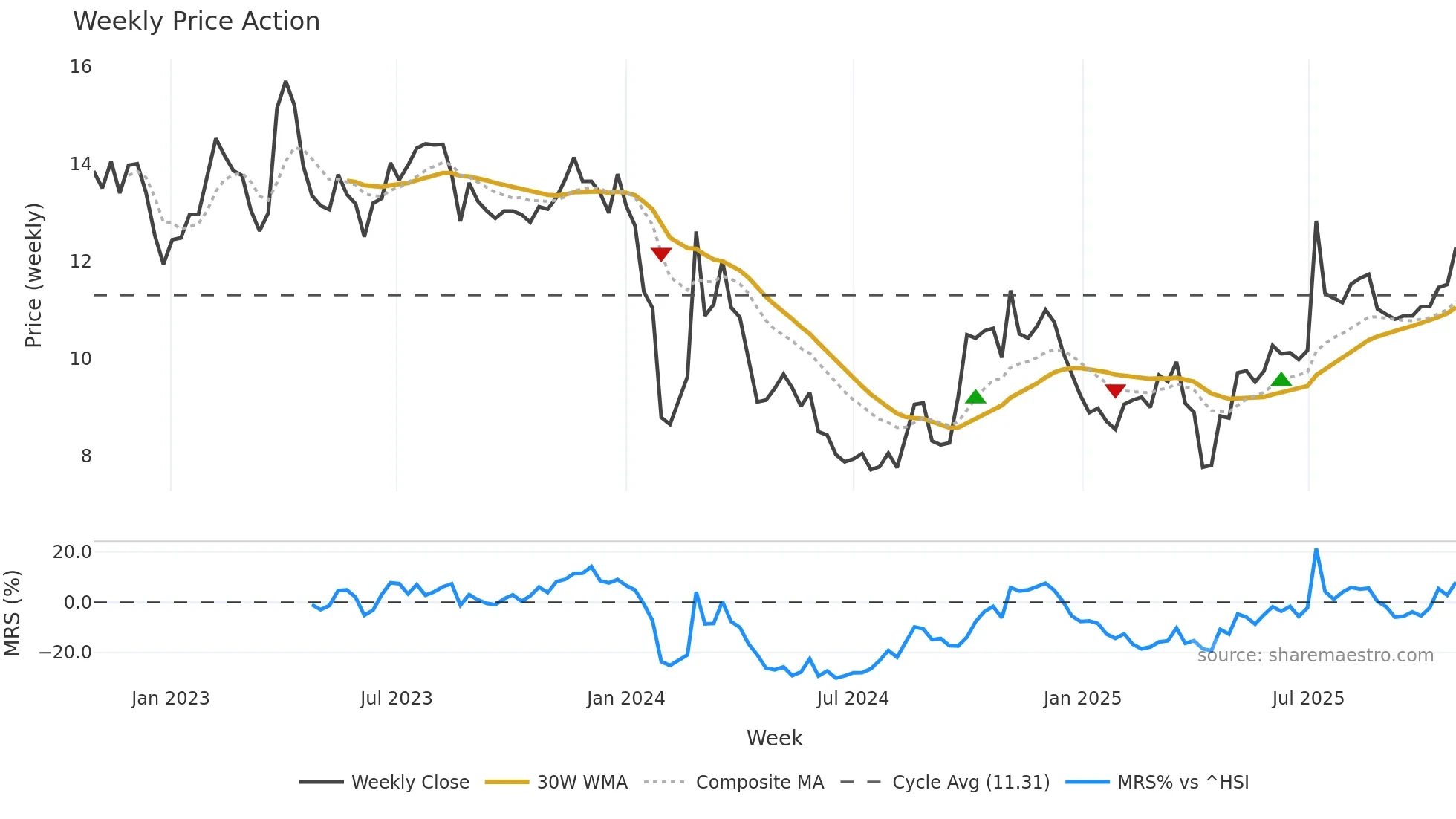 300471 weekly Price Action chart, closing 2025-10-27