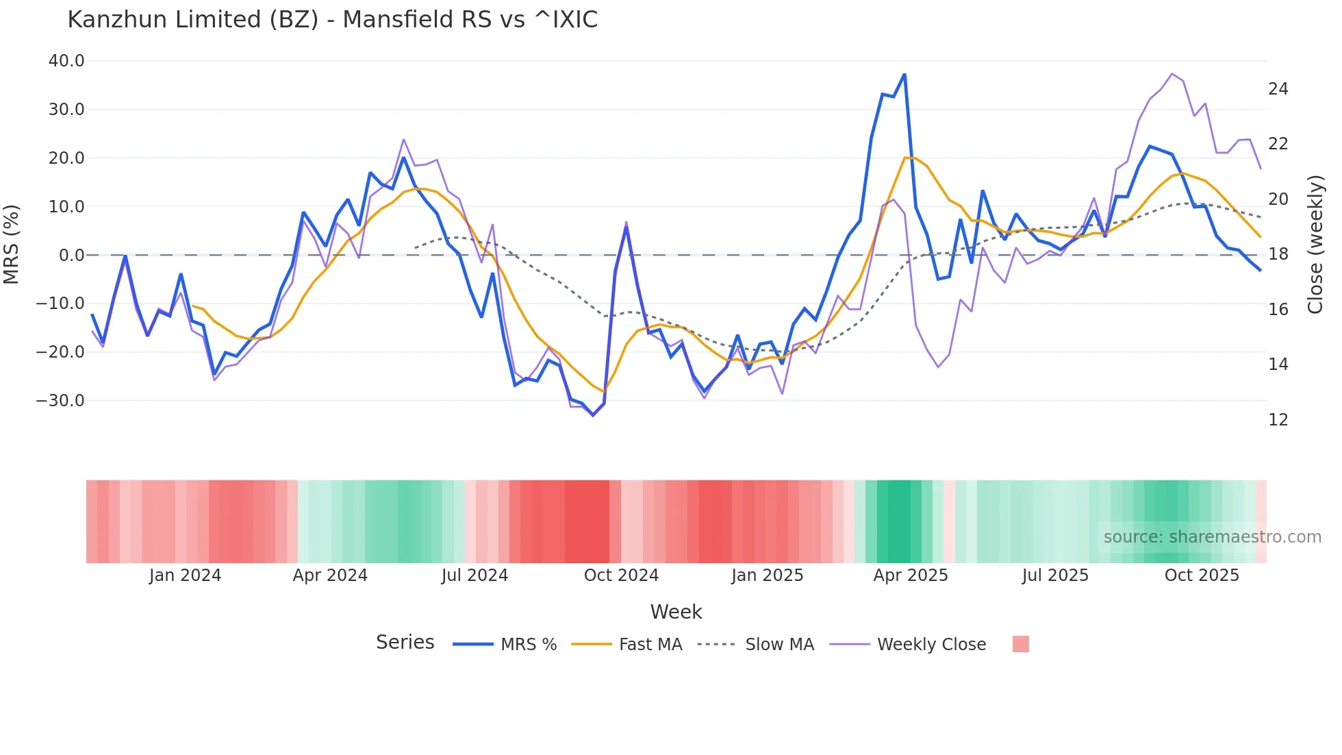 BZ Mansfield Relative Strength chart