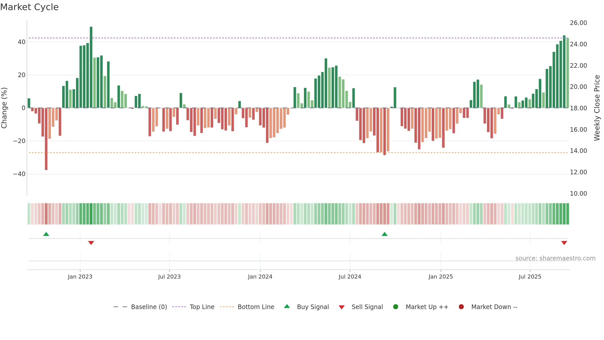 BZ weekly Market Cycle chart, closing 2025-09-15.