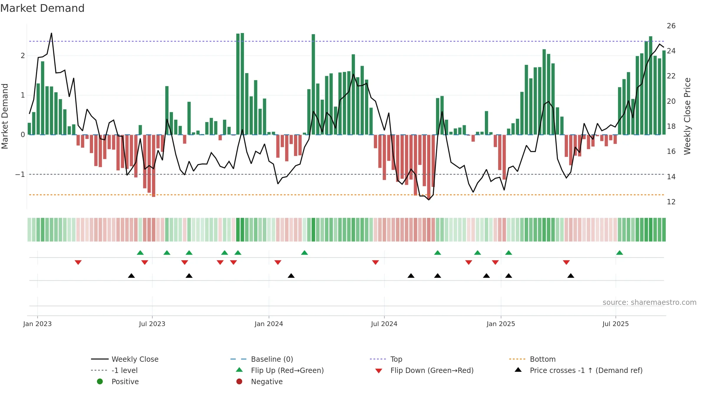 BZ weekly Market Demand chart, closing 2025-09-15.