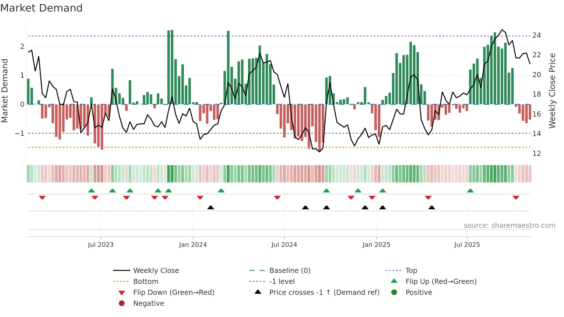 BZ weekly Market Demand chart