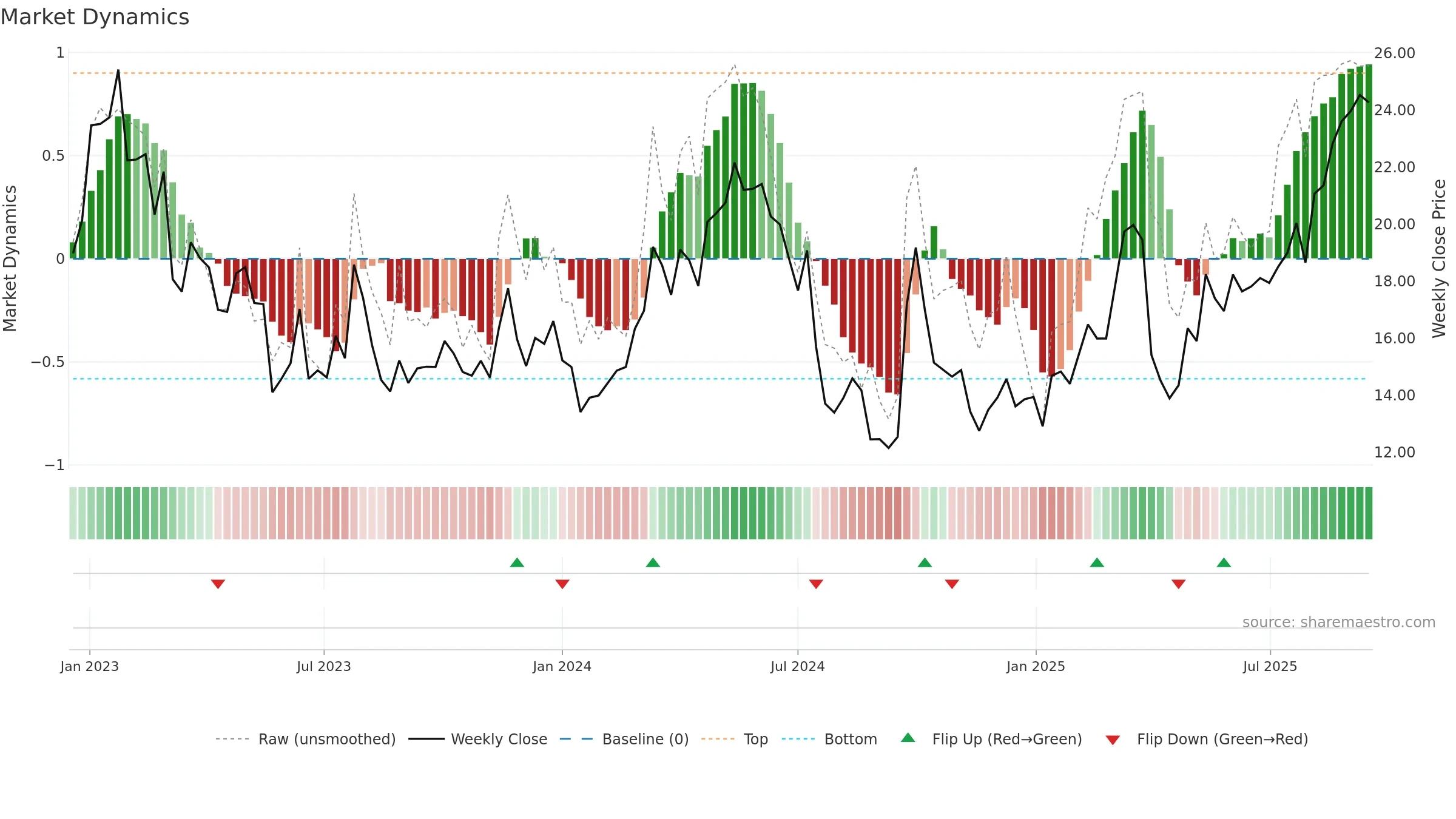 BZ weekly Market Dynamics chart, closing 2025-09-15.