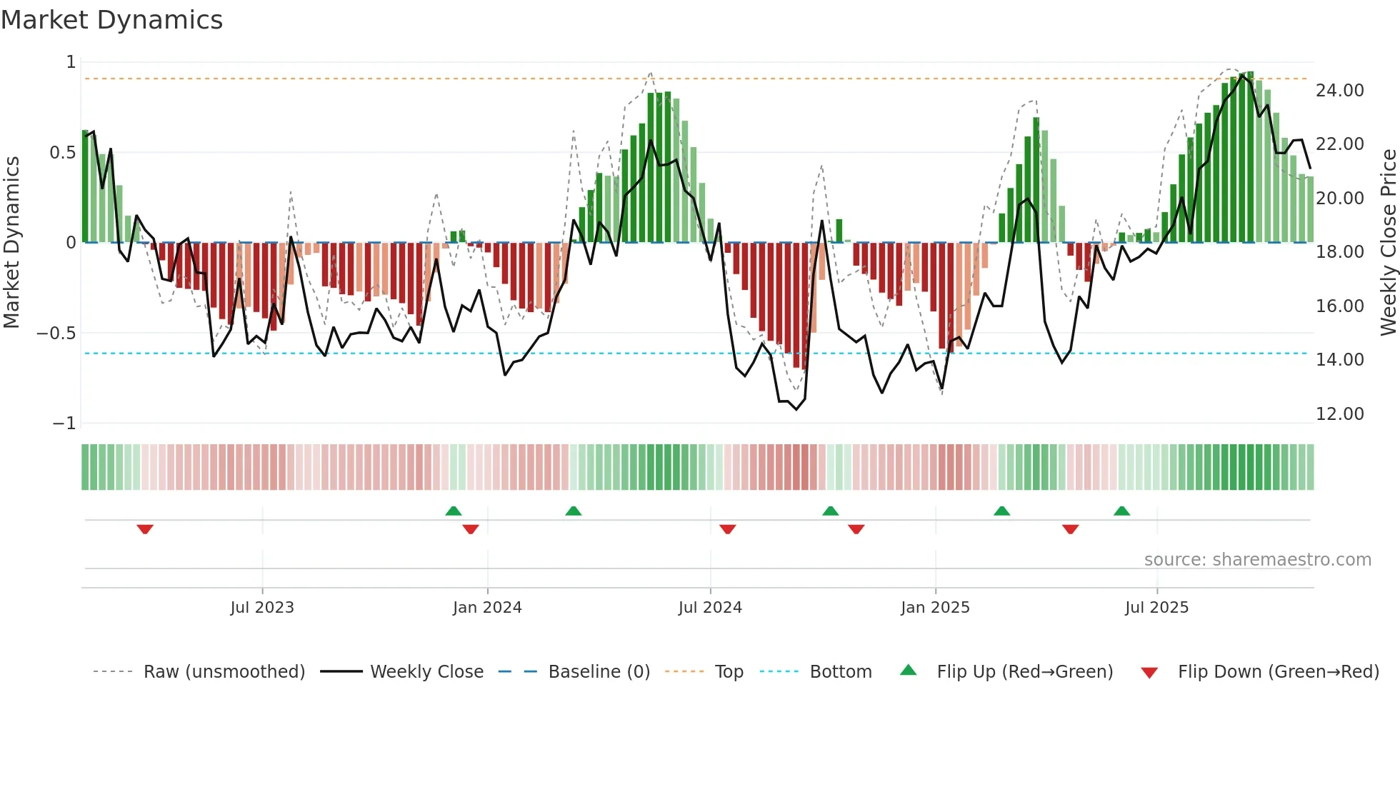 BZ weekly Market Dynamics chart