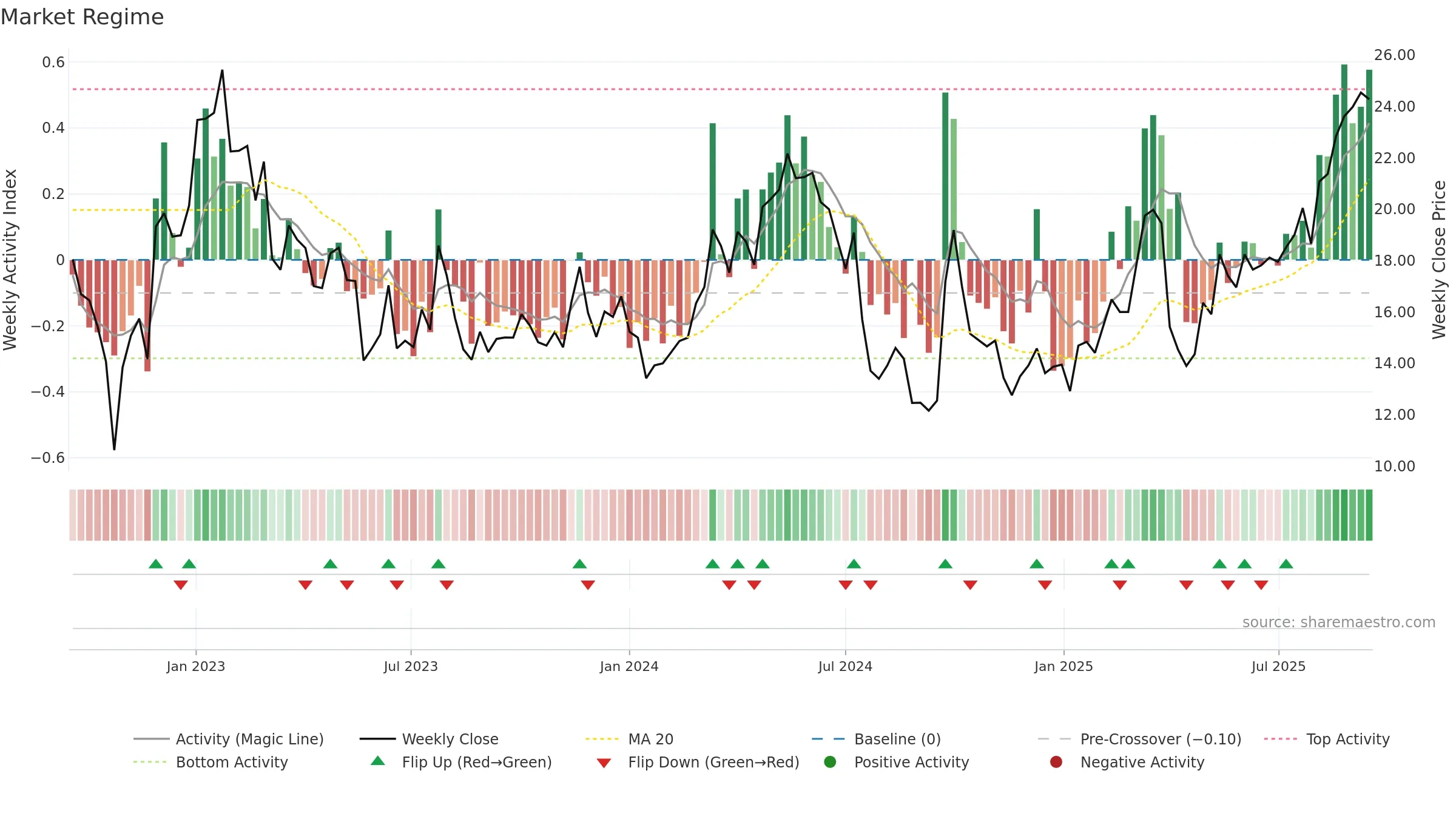 BZ weekly Market Snapshot chart, closing 2025-09-15.