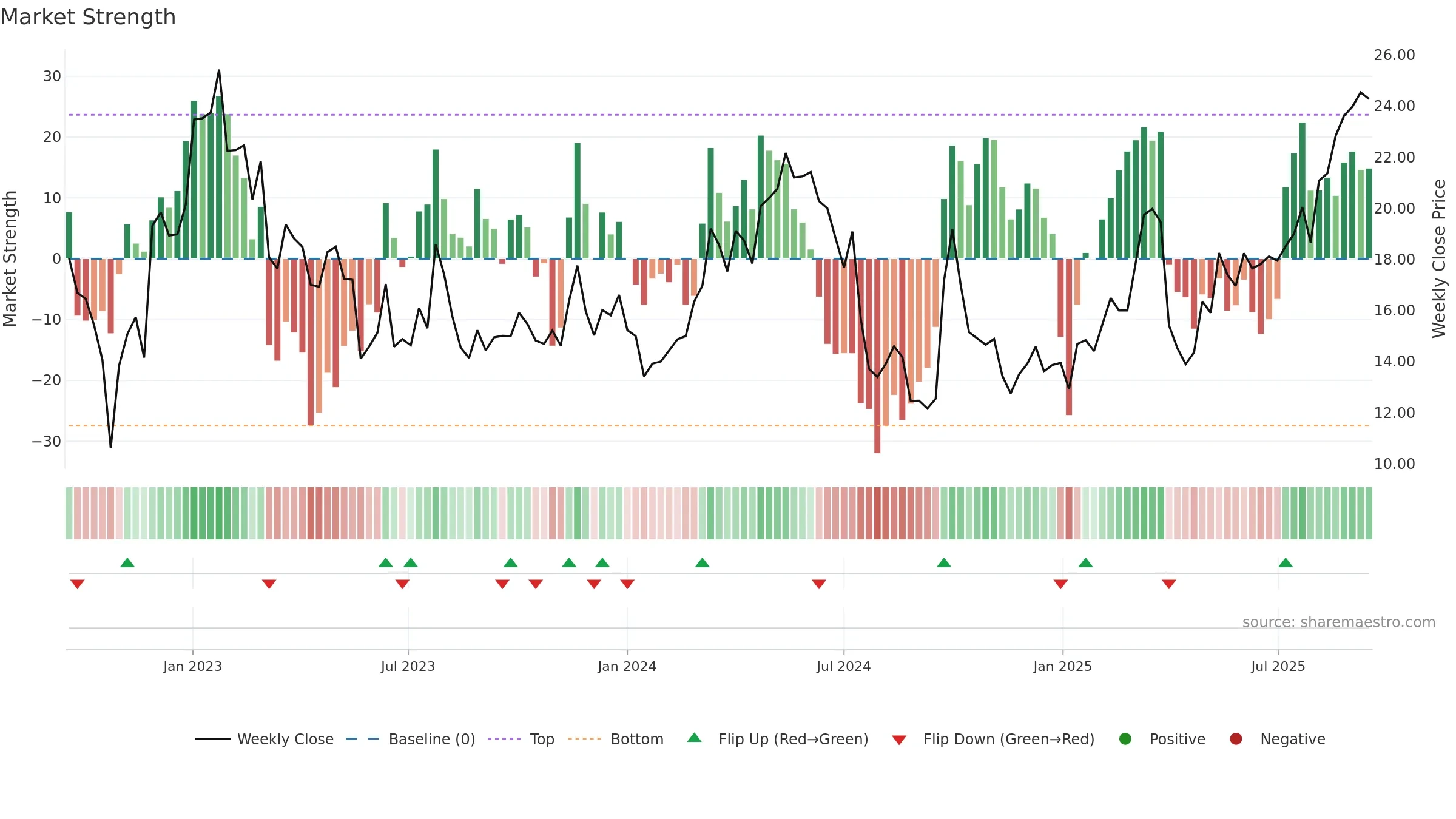 BZ weekly Market Strength chart, closing 2025-09-15.